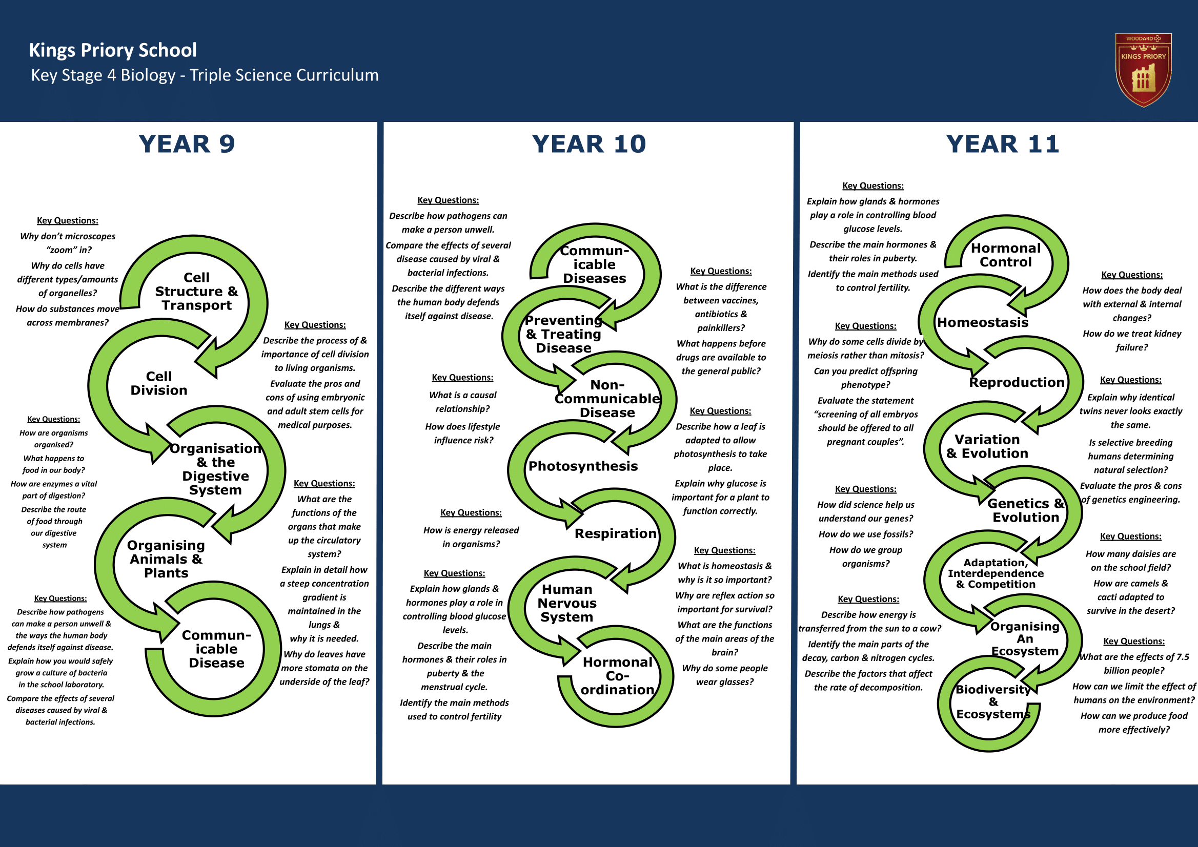 Key Stage Four Key Stage Journey