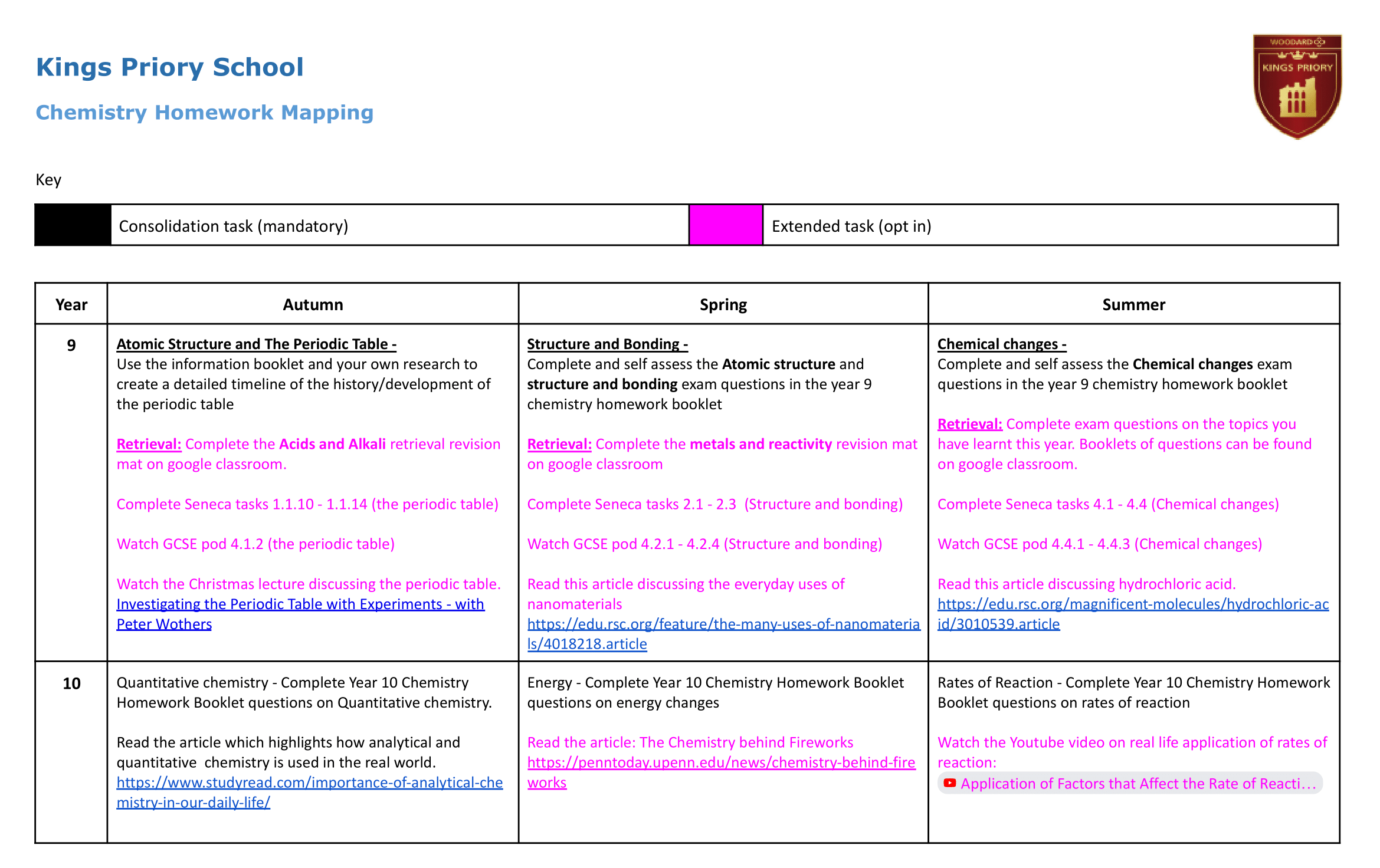  Chemistry Homework overview