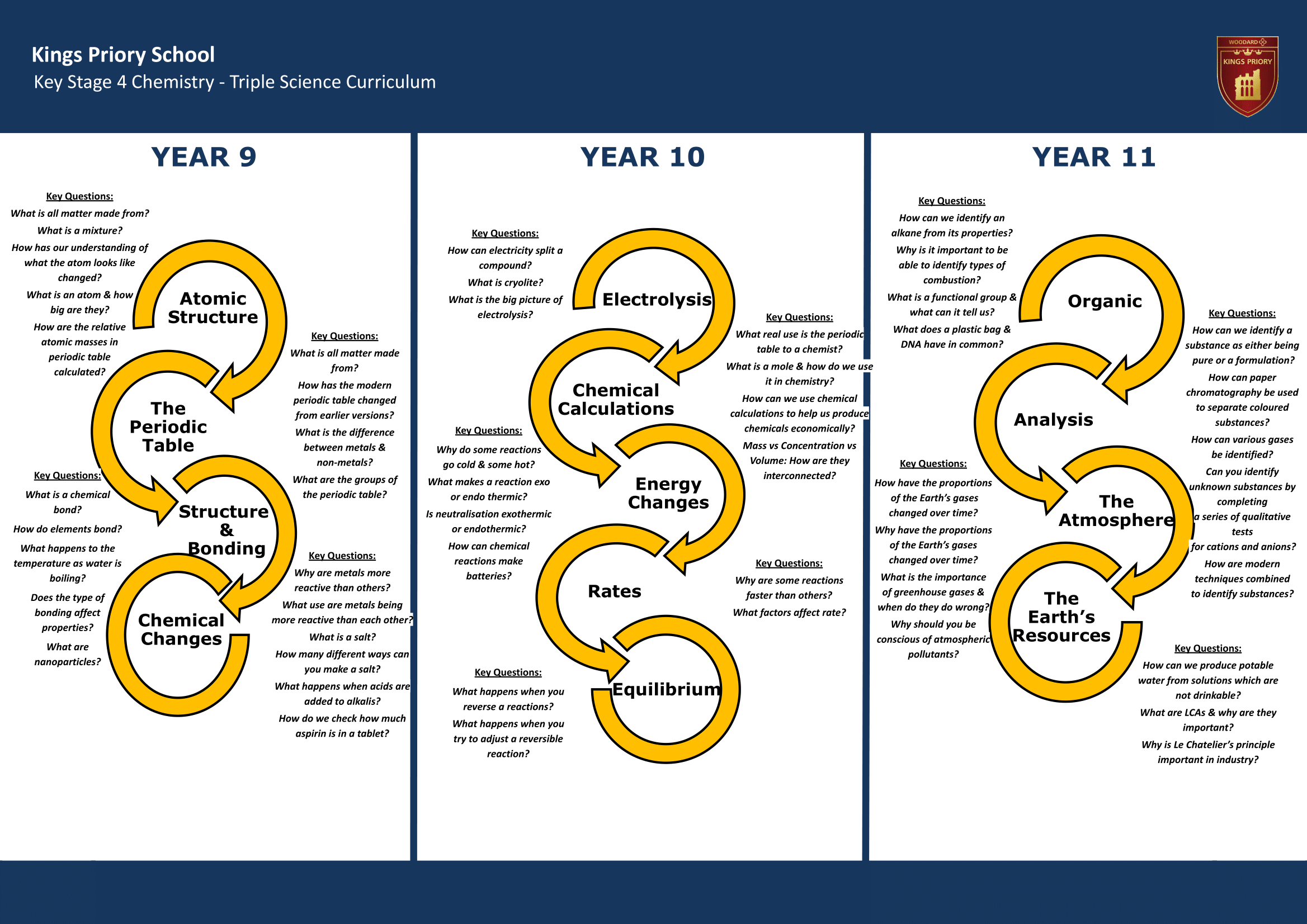 Key Stage Four Key Stage Journey