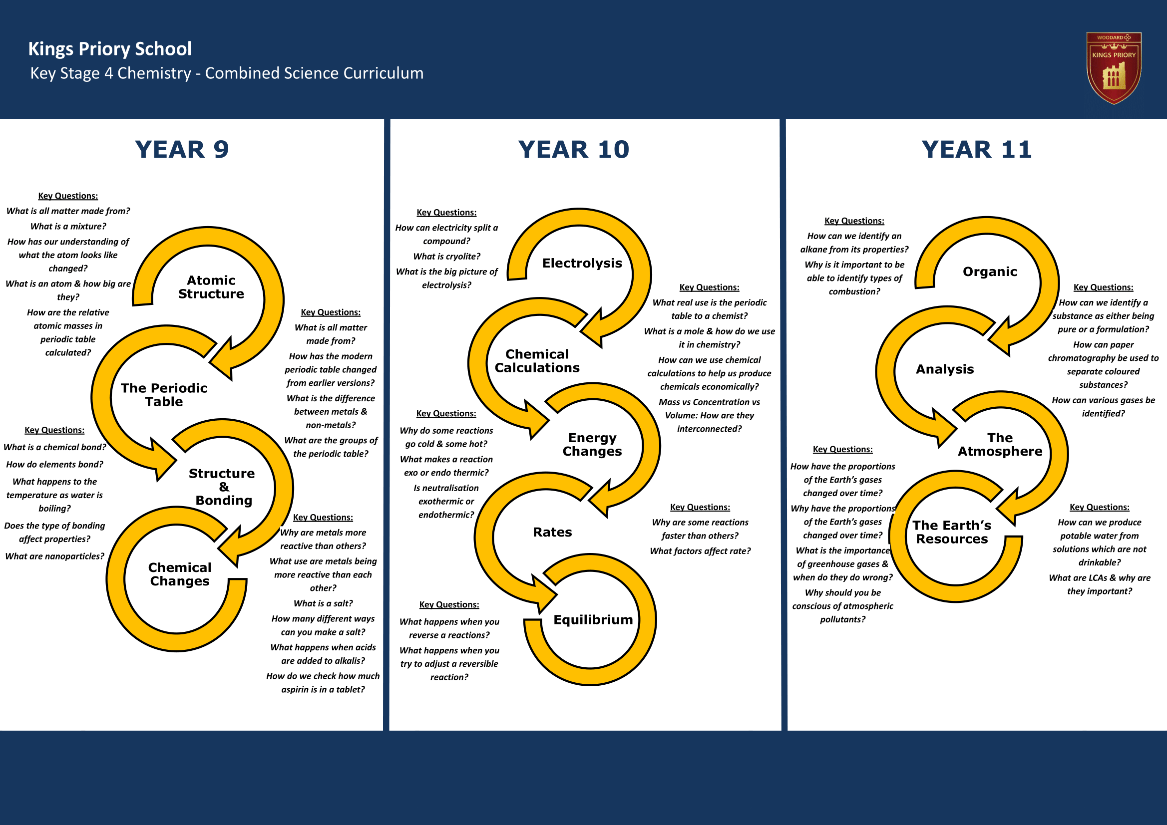 Key Stage Four Key Stage Journey