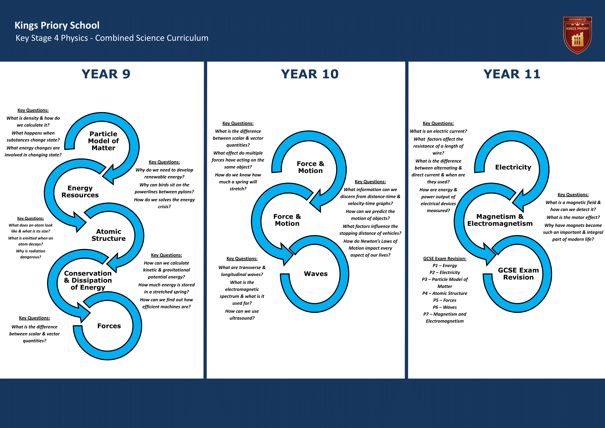 Key Stage Four Key Stage Journey