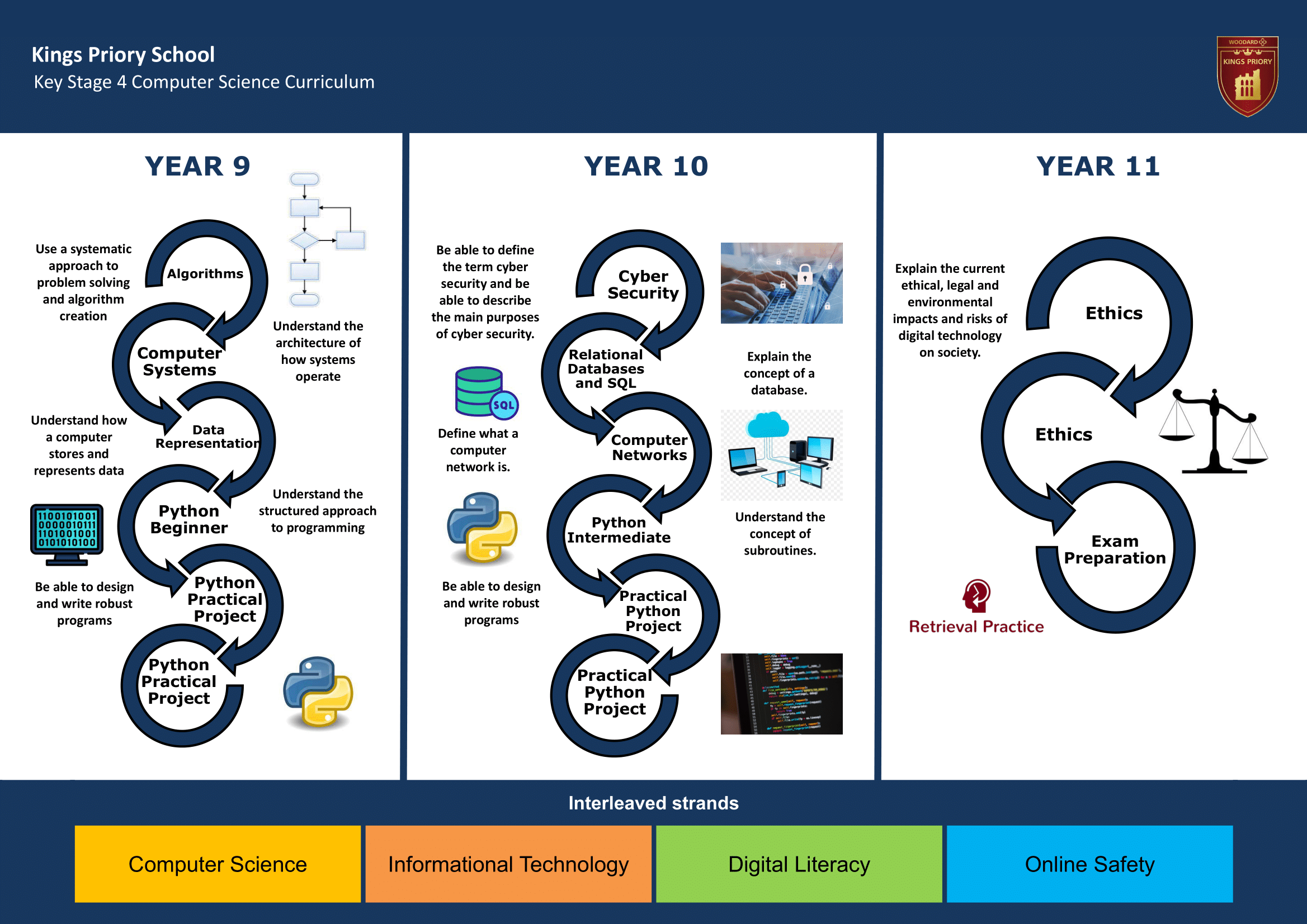 Key Stage Four Key Stage Journey