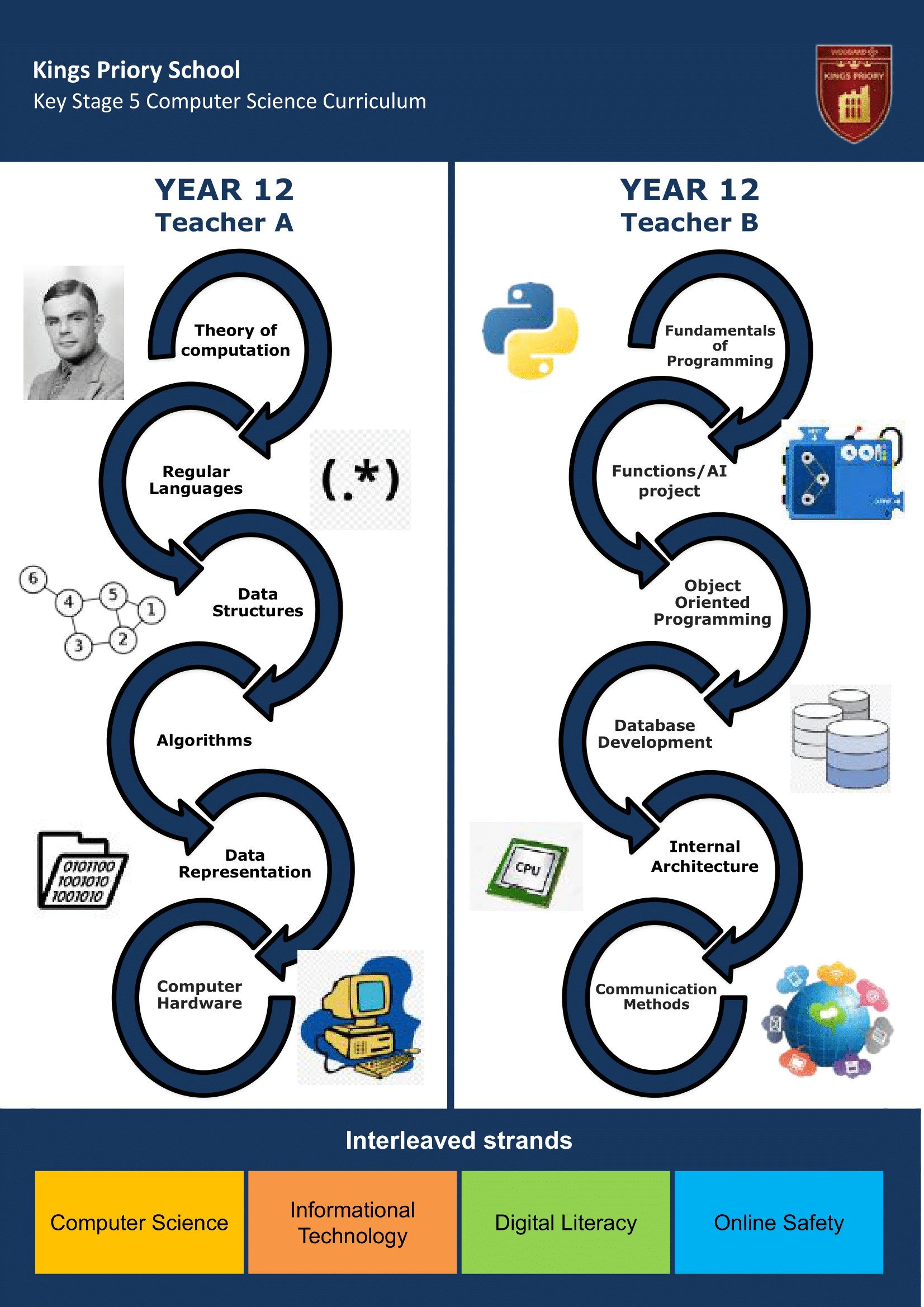 Key Stage Five Key Stage Journey