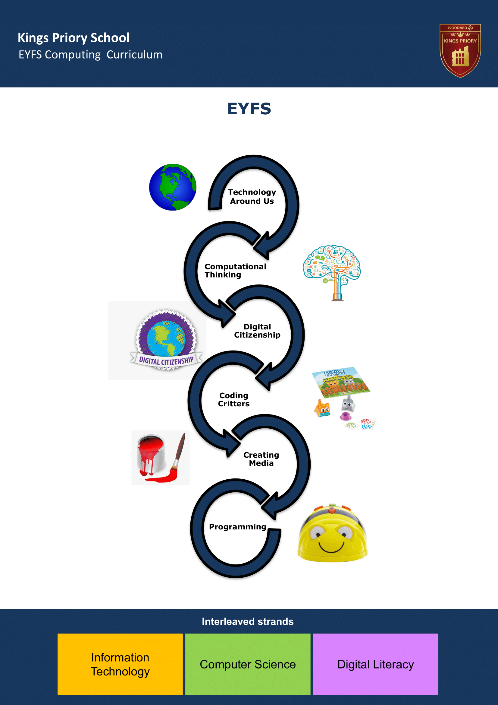 EYFS Key Stage Journey