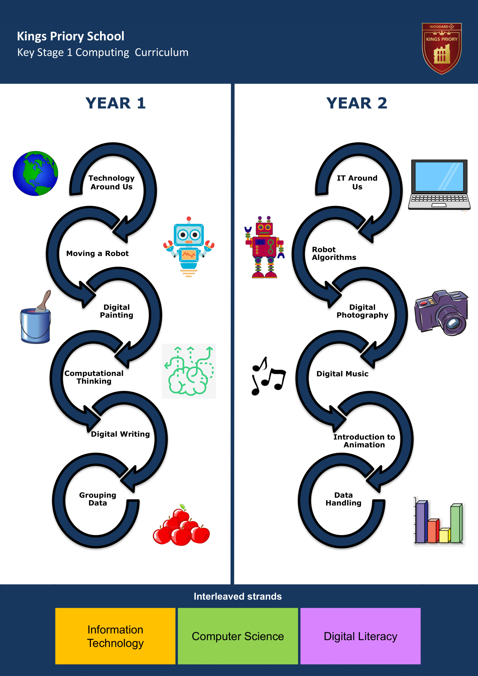 Key Stage One Key Stage Journey