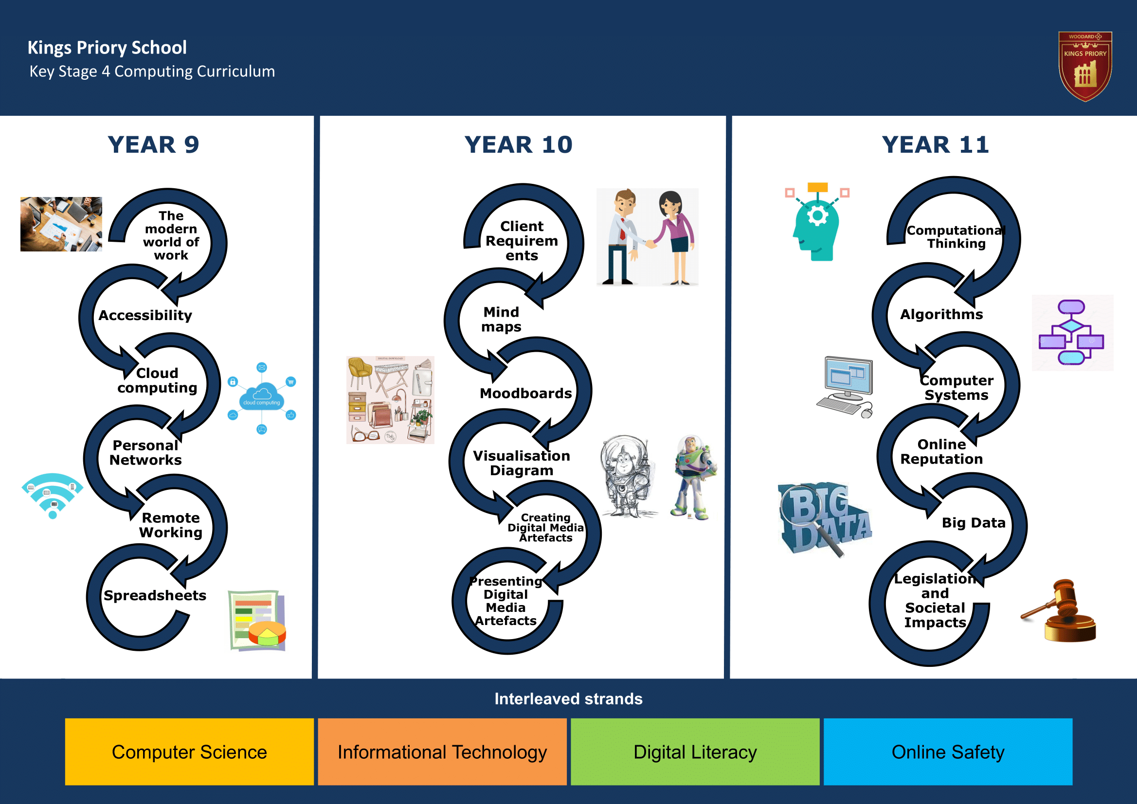 Key Stage Four Key Stage Journey