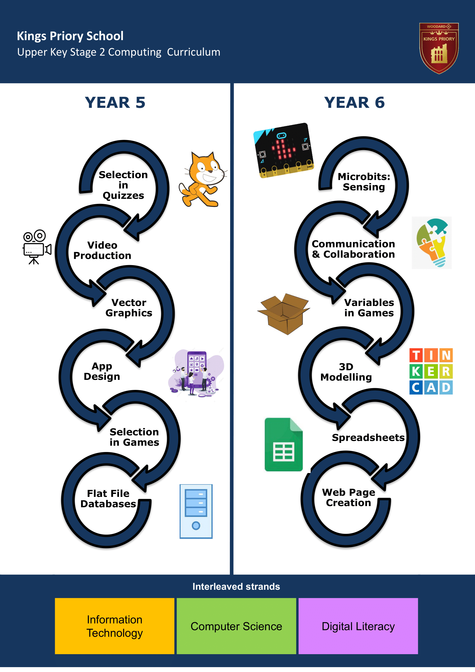 Upper Key Stage Two Key Stage Journey