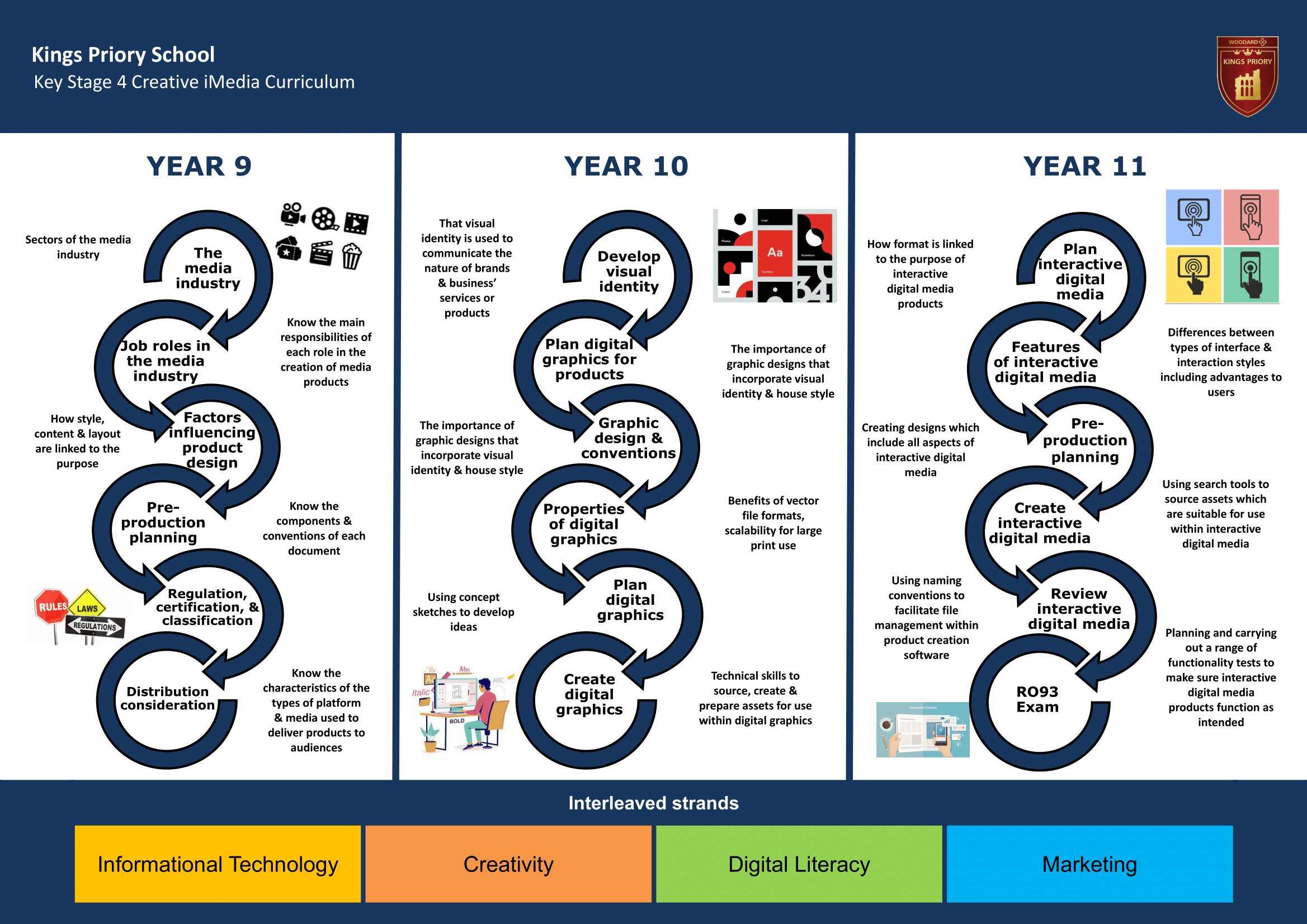 Key Stage Four Key Stage Journey