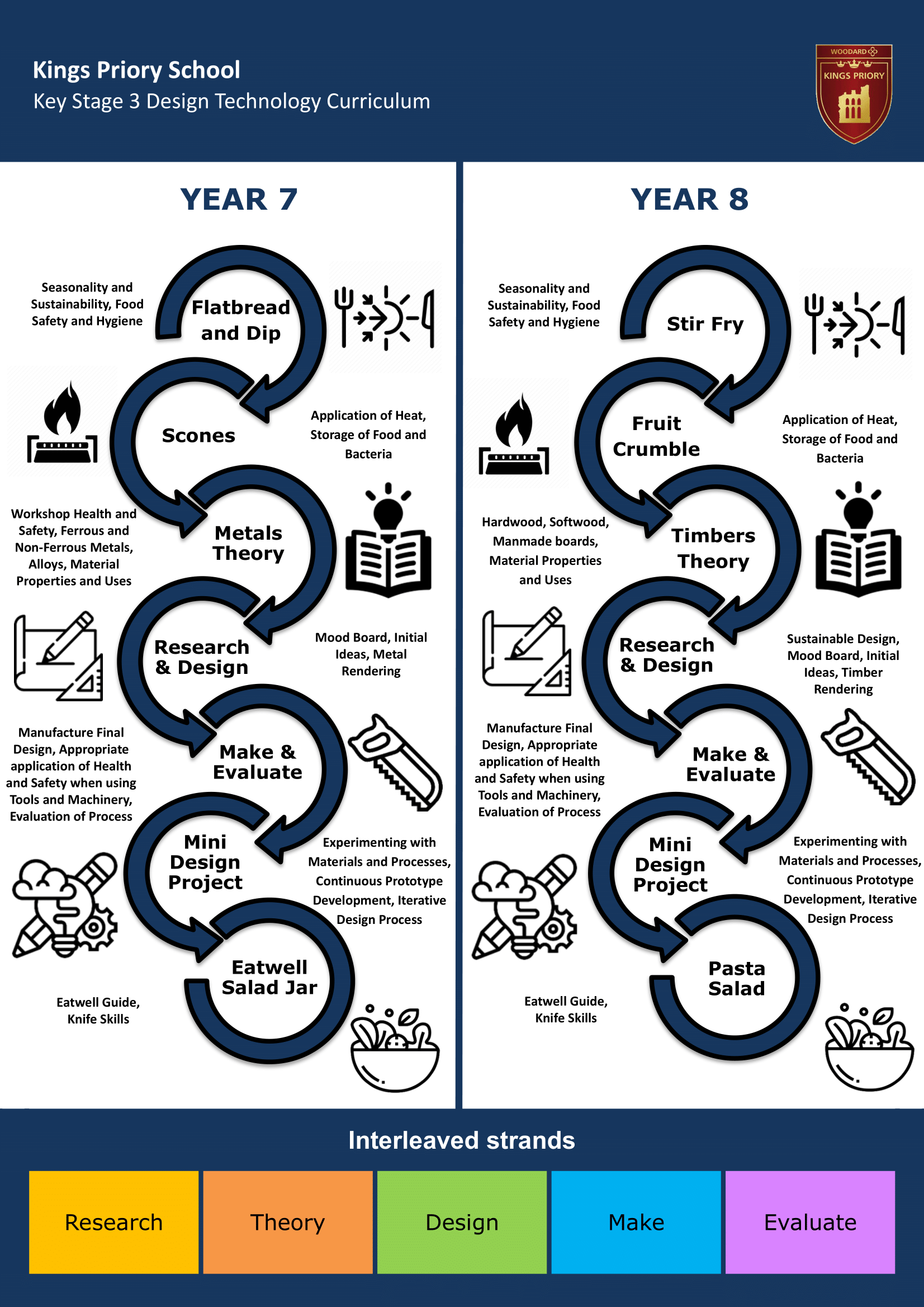 Key Stage Three Key Stage Journey