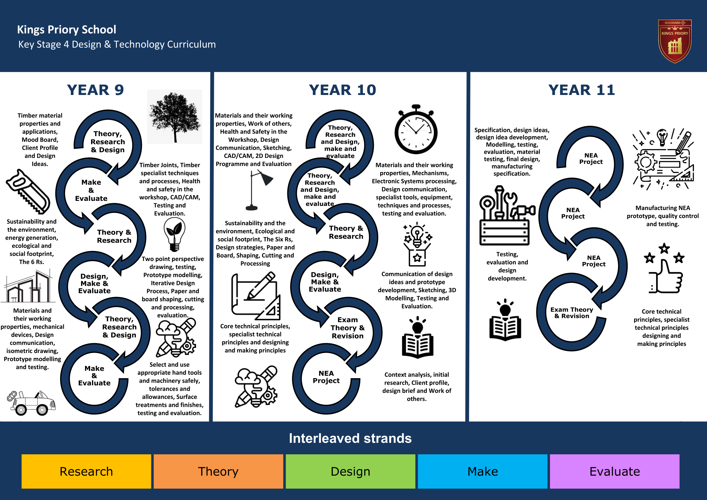 Key Stage Four Key Stage Journey