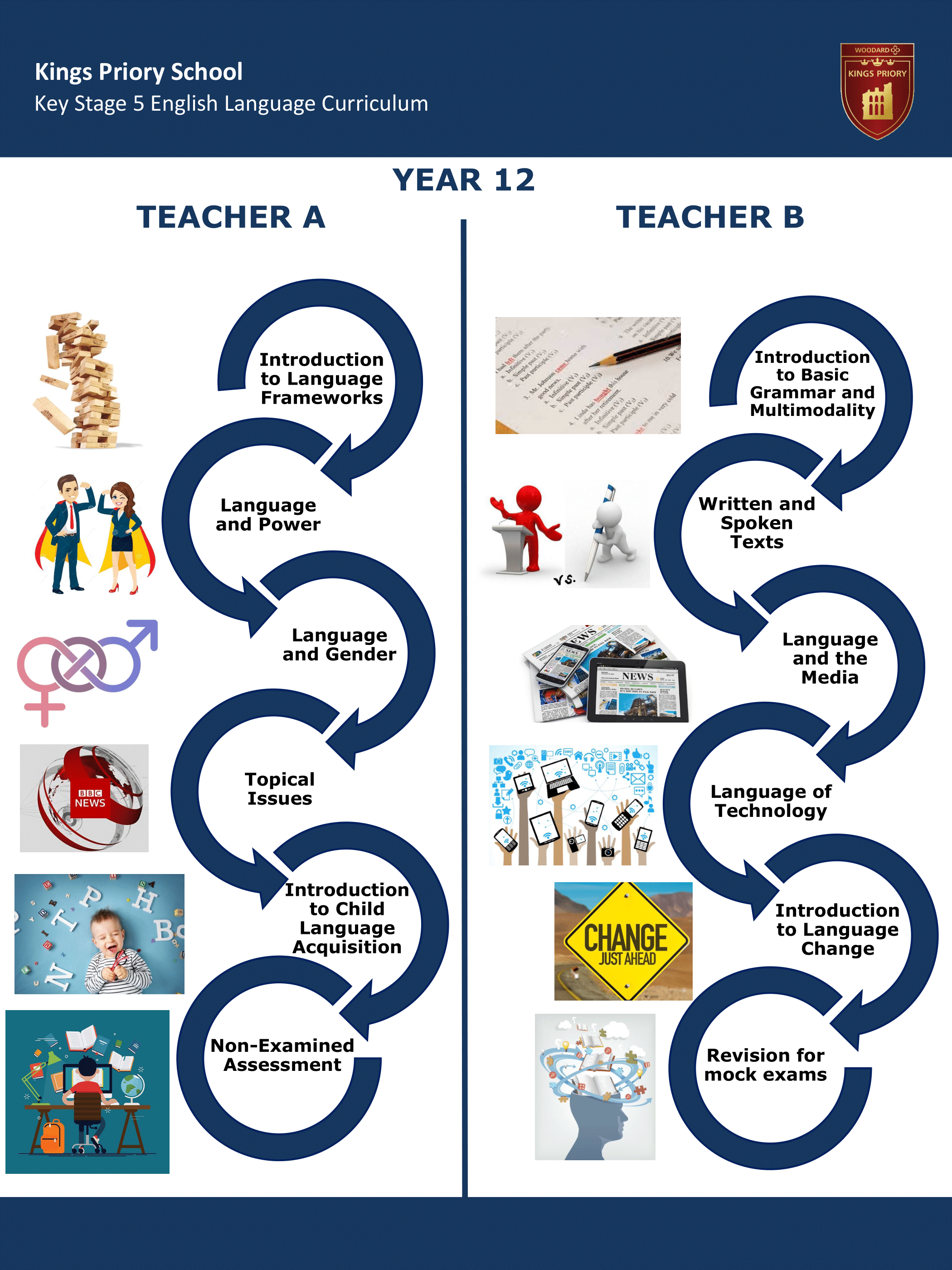 Key Stage Five Key Stage Journey