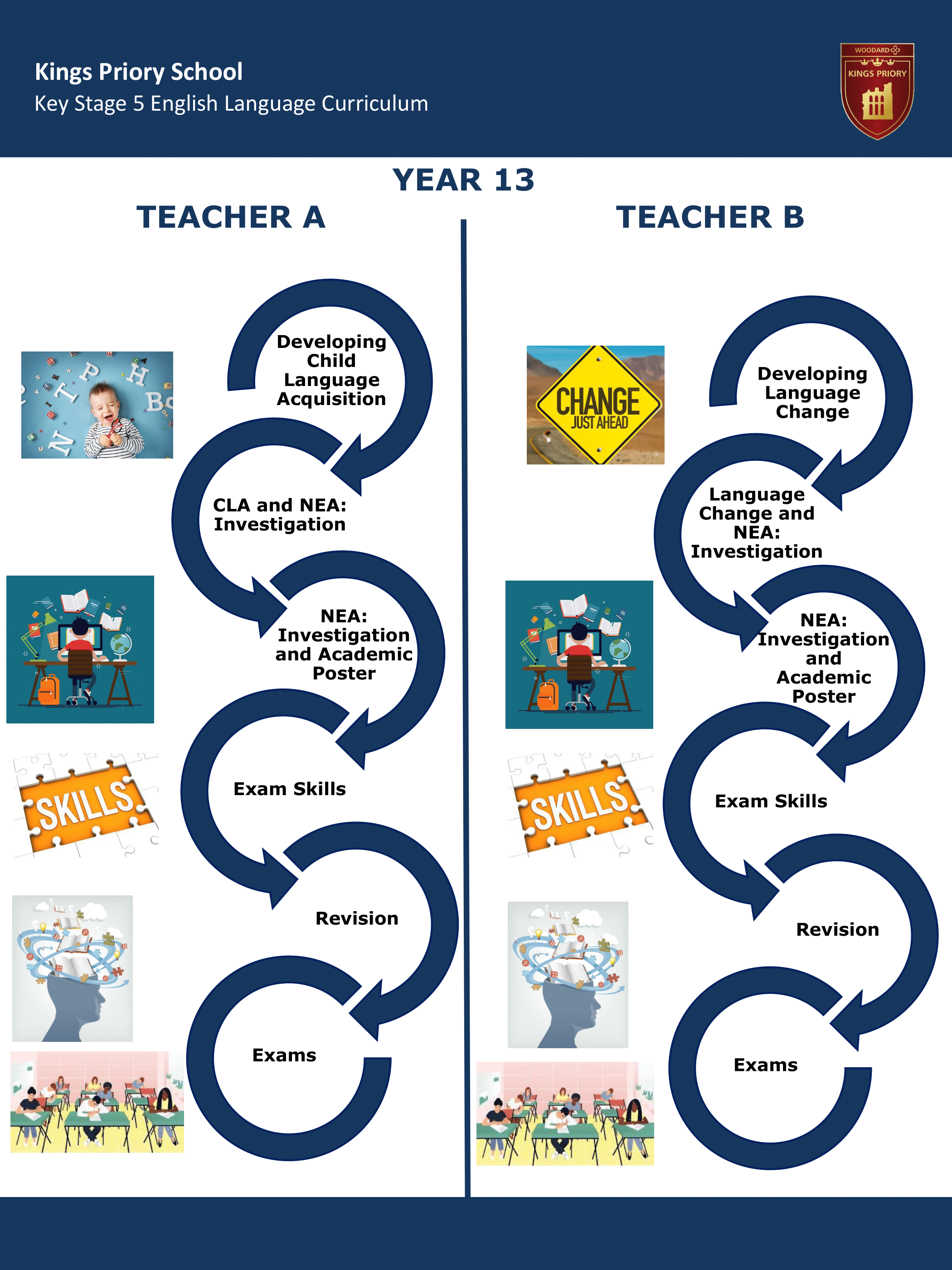 Key Stage Five Key Stage Journey