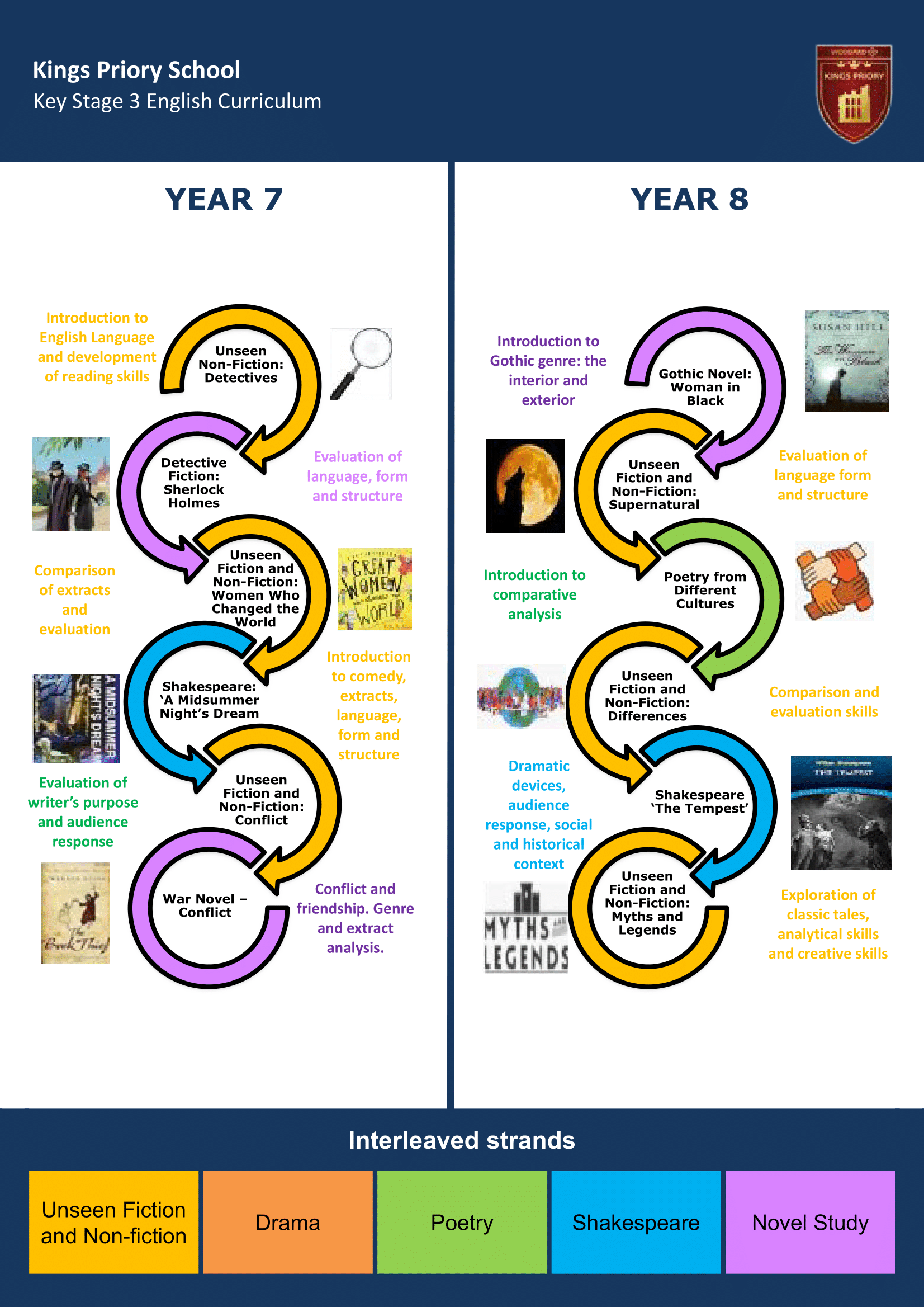 Key Stage Three Key Stage Journey