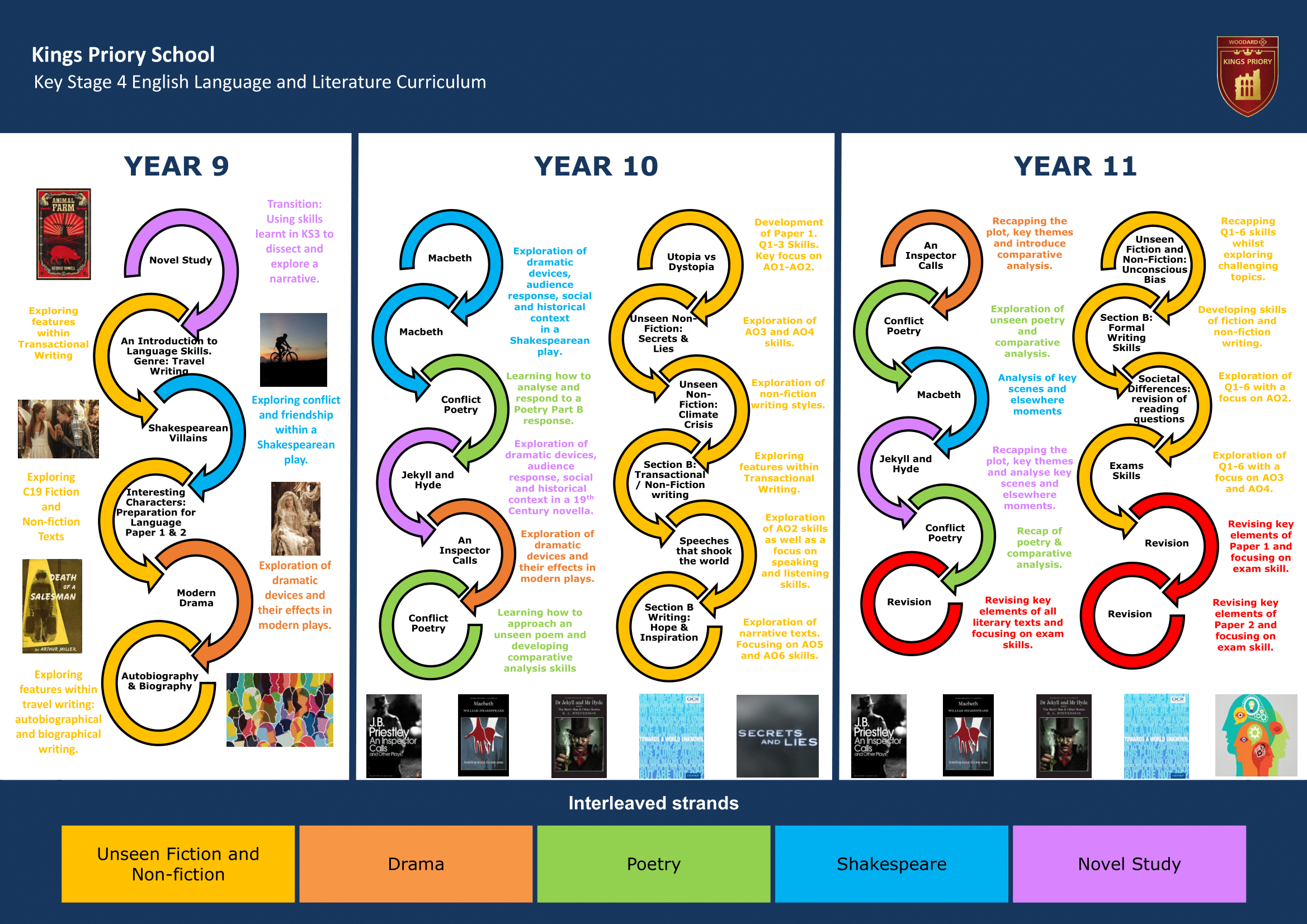 Key Stage Four Key Stage Journey