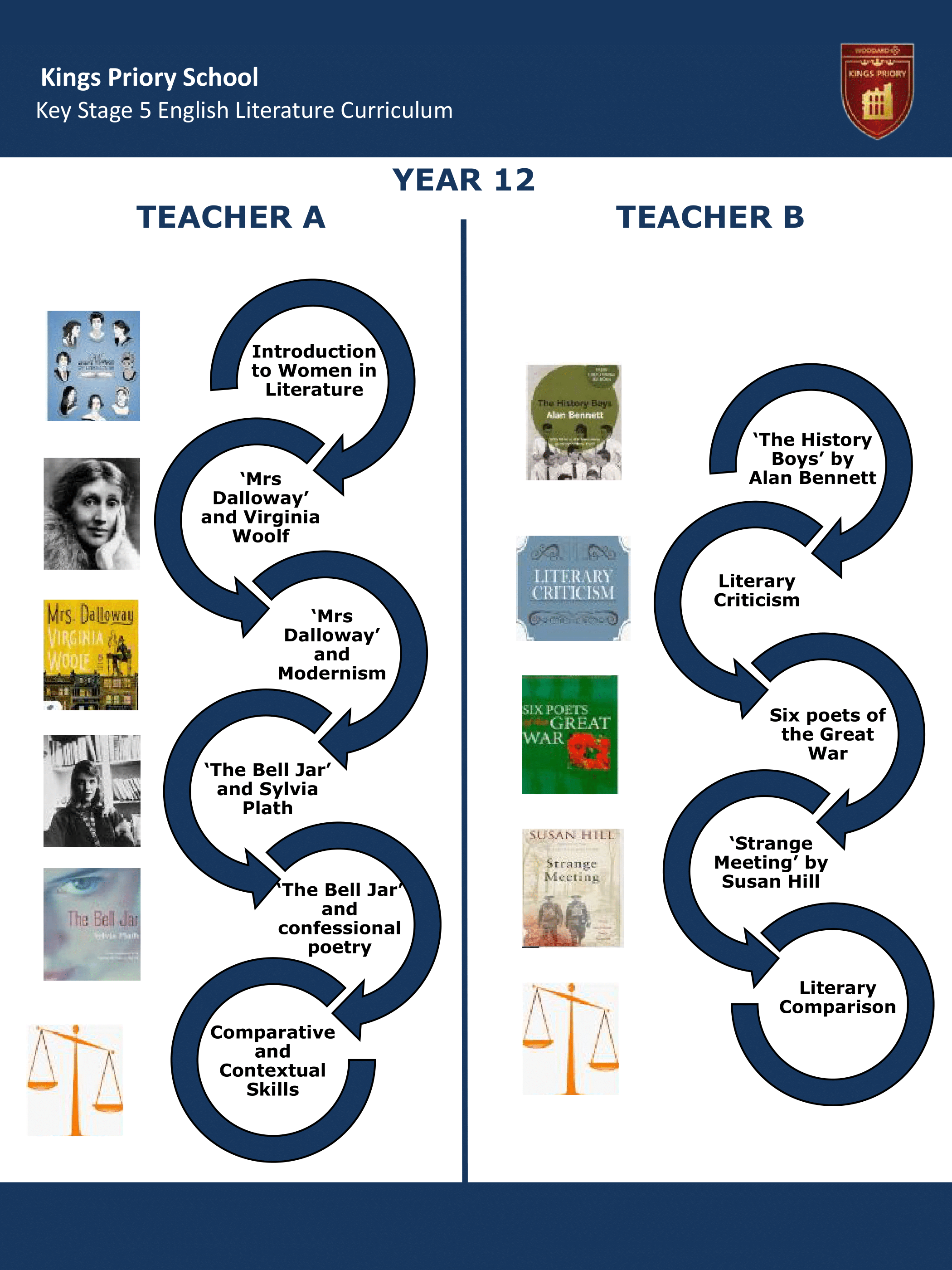 Key Stage Five Key Stage Journey