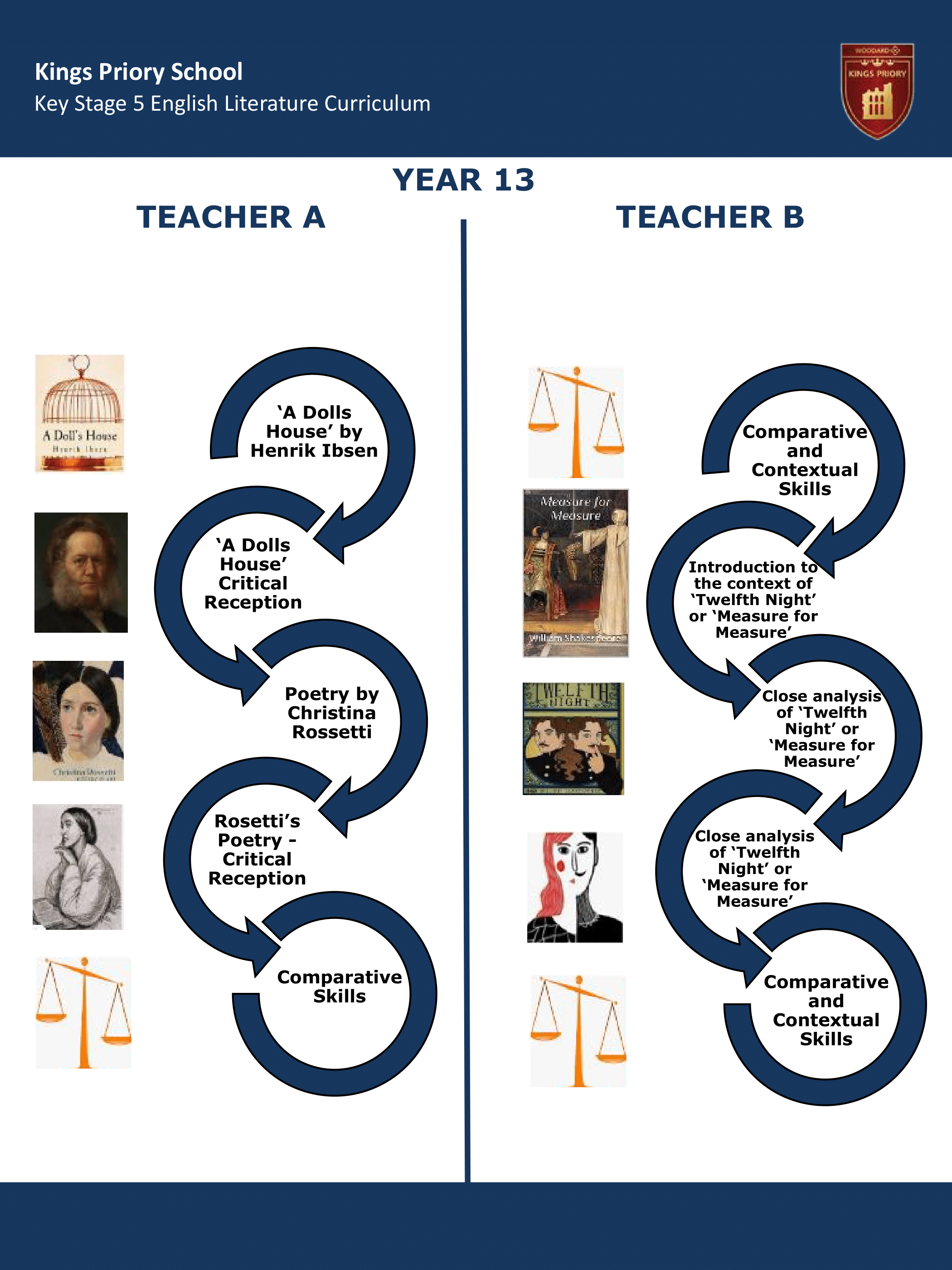 Key Stage Five Key Stage Journey