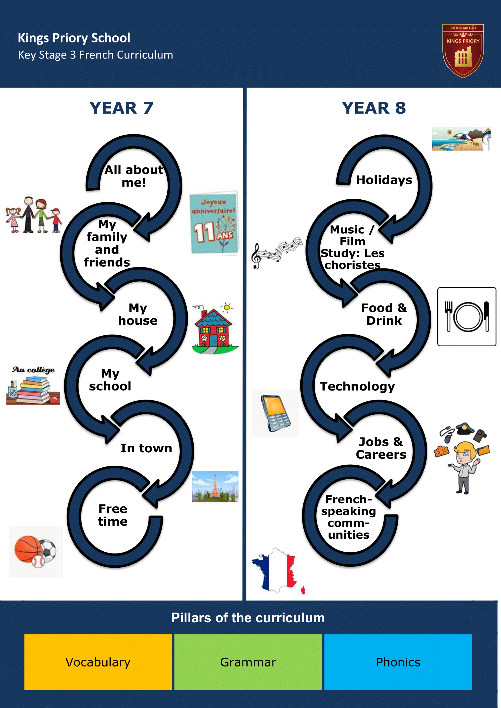 Key Stage Three Key Stage Journey