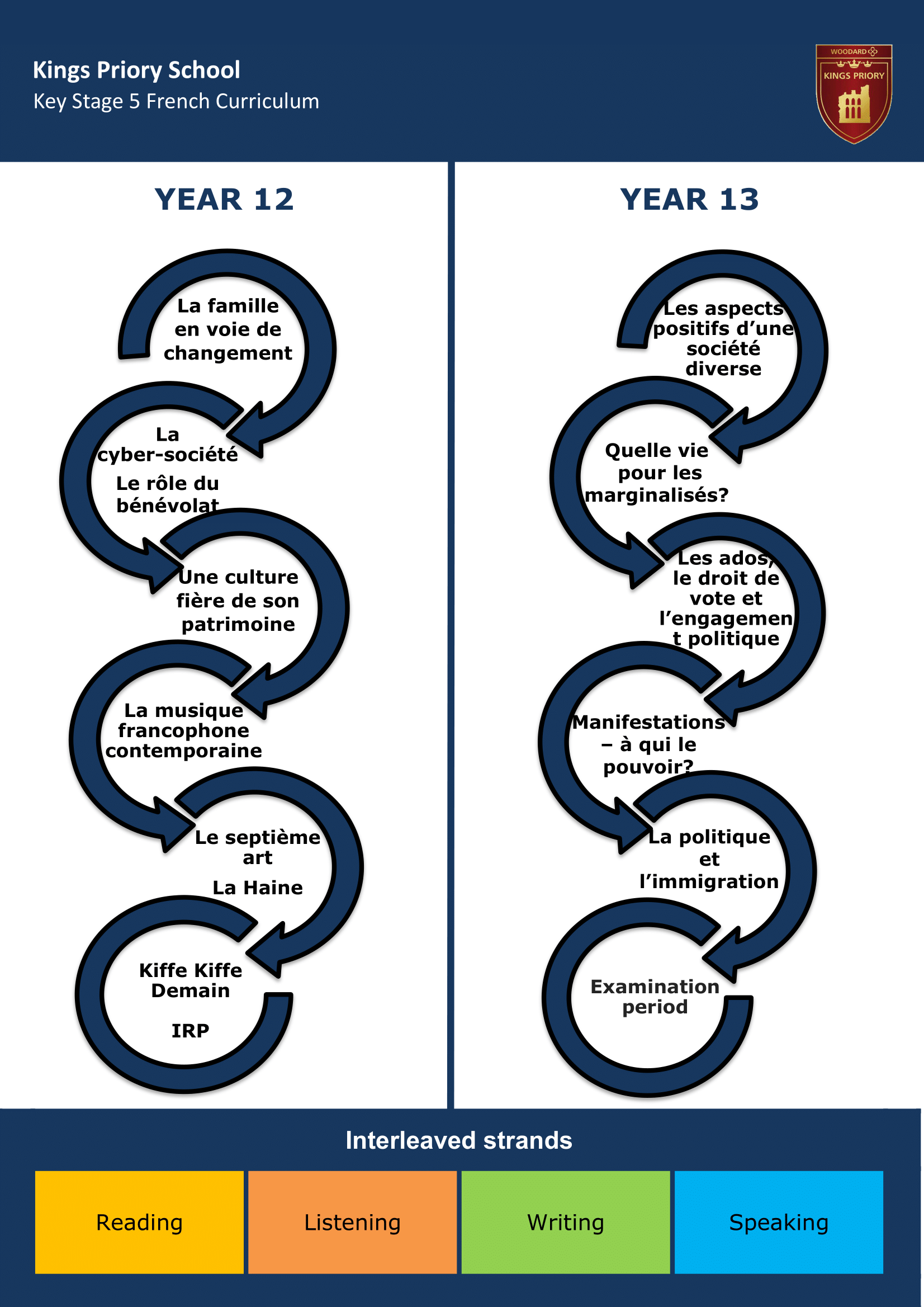 Key Stage Five Key Stage Journey