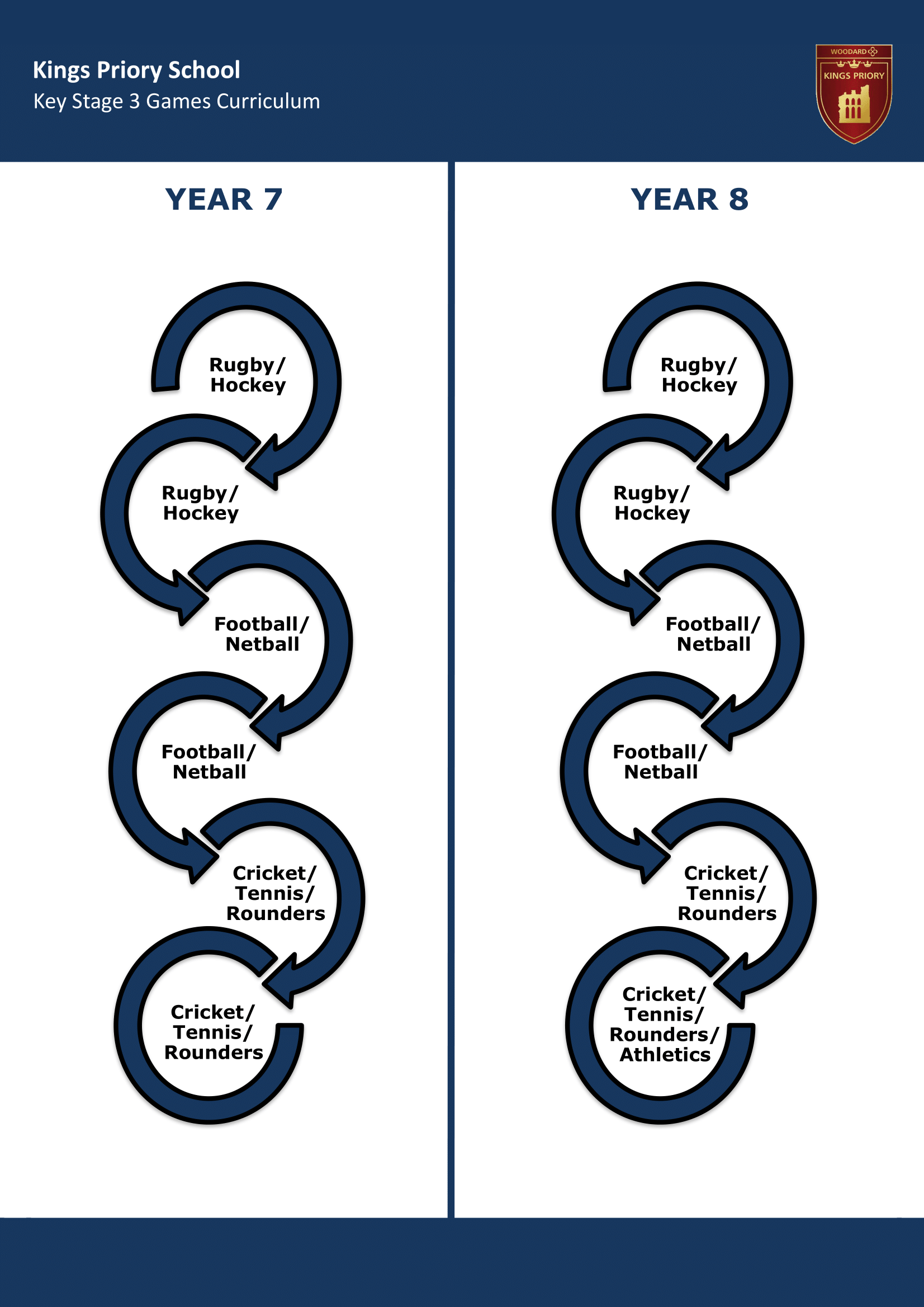 Key Stage Three Key Stage Journey