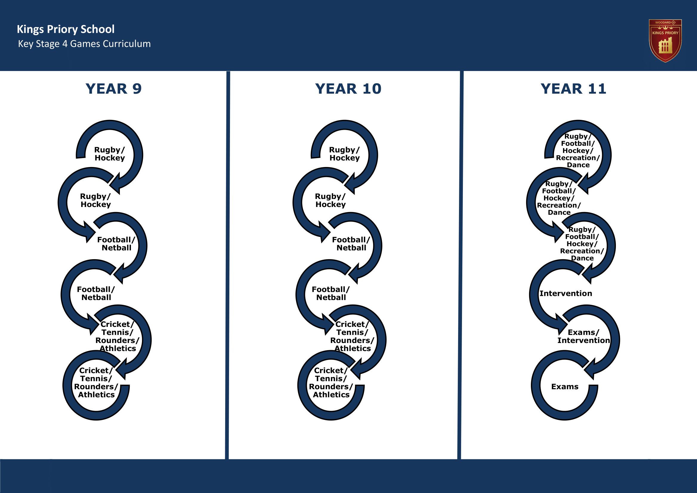 Key Stage Four Key Stage Journey