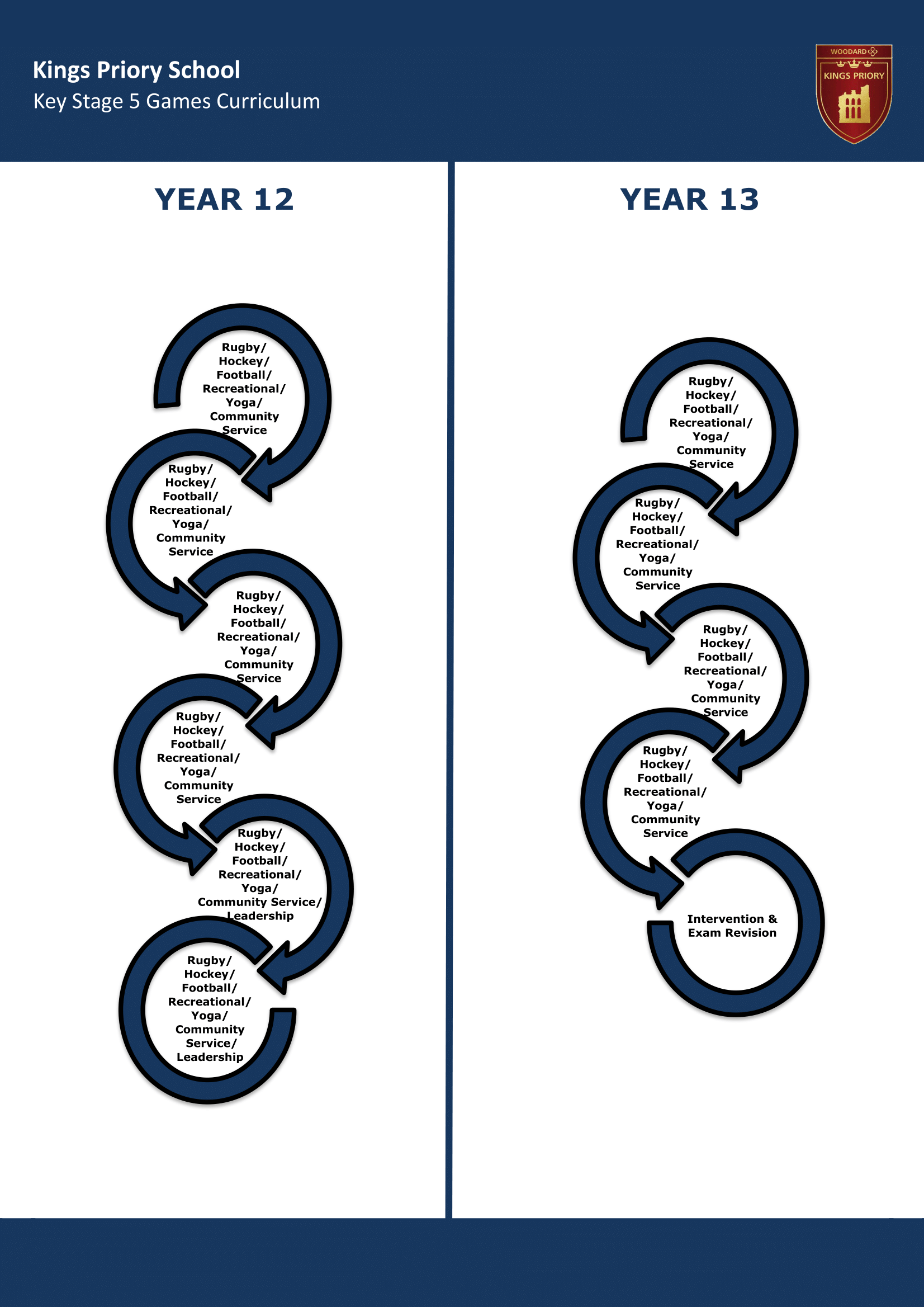 Key Stage Five Key Stage Journey