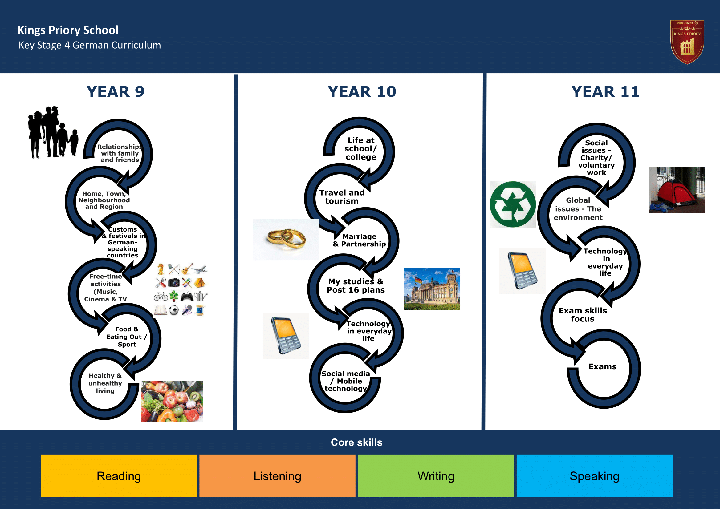 Key Stage Four Key Stage Journey