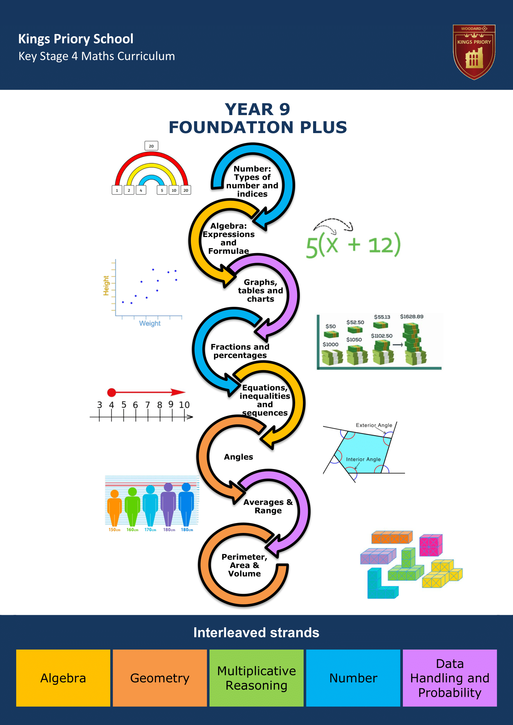 Key Stage Four Key Stage Journey