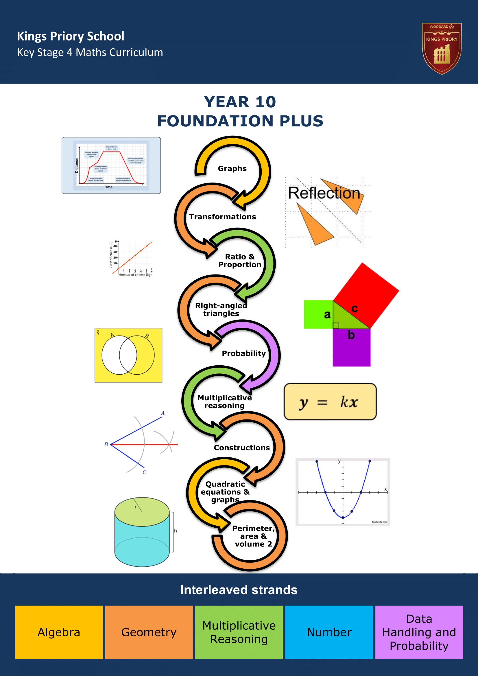 Key Stage Four Key Stage Journey