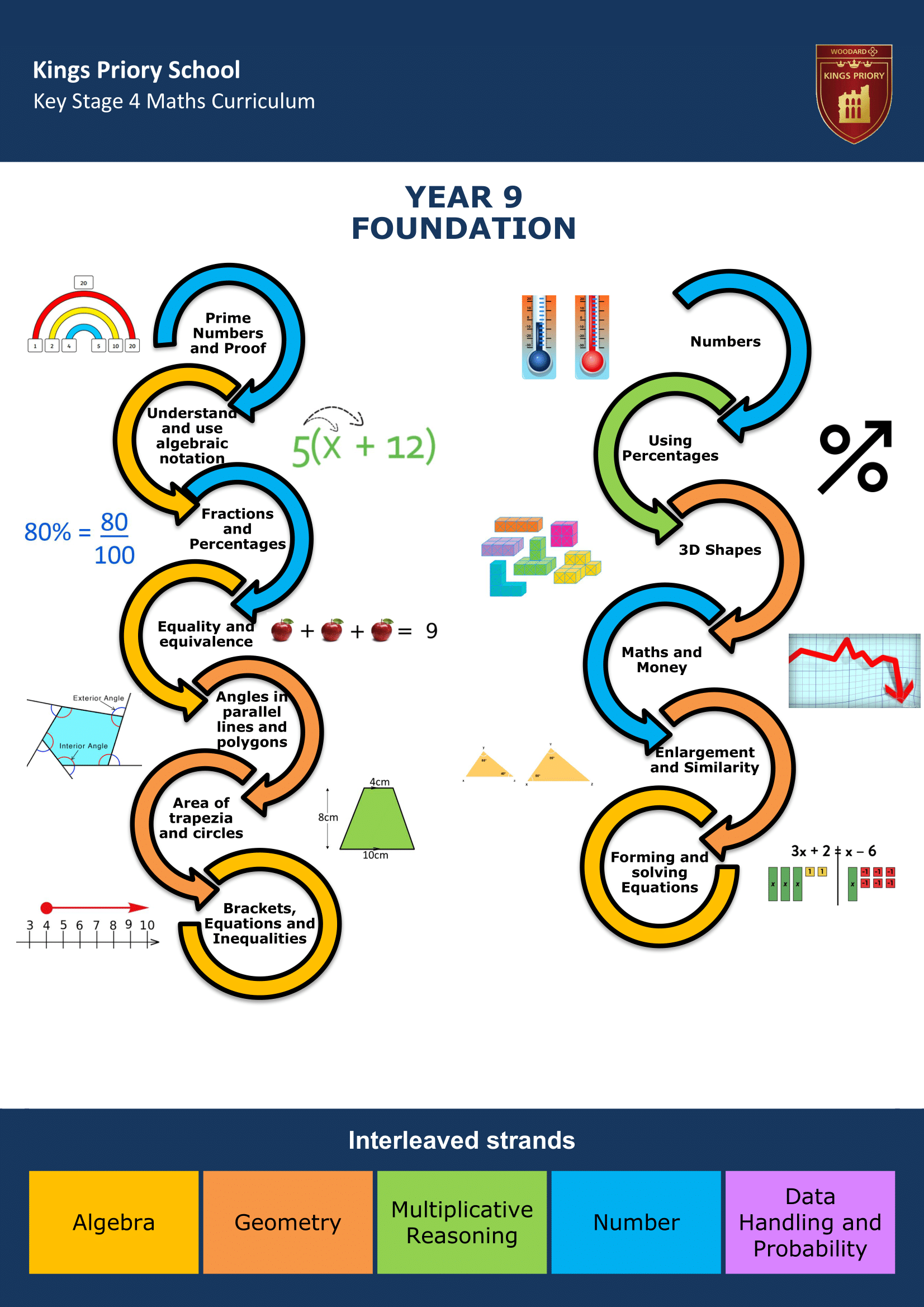 Key Stage Four Key Stage Journey