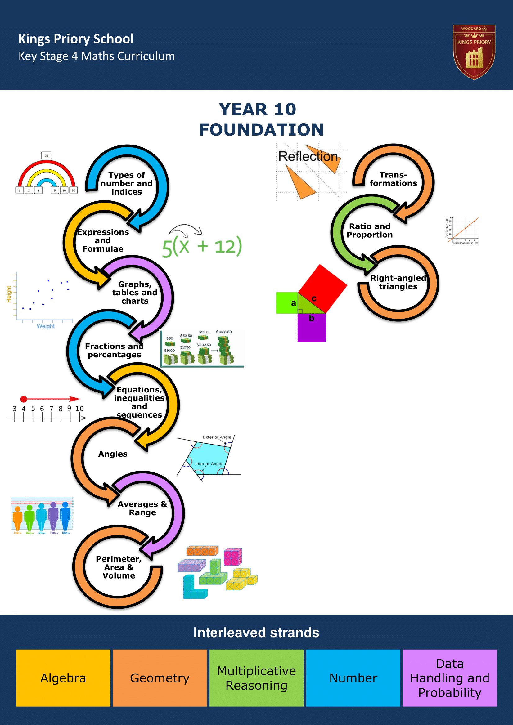 Key Stage Four Key Stage Journey