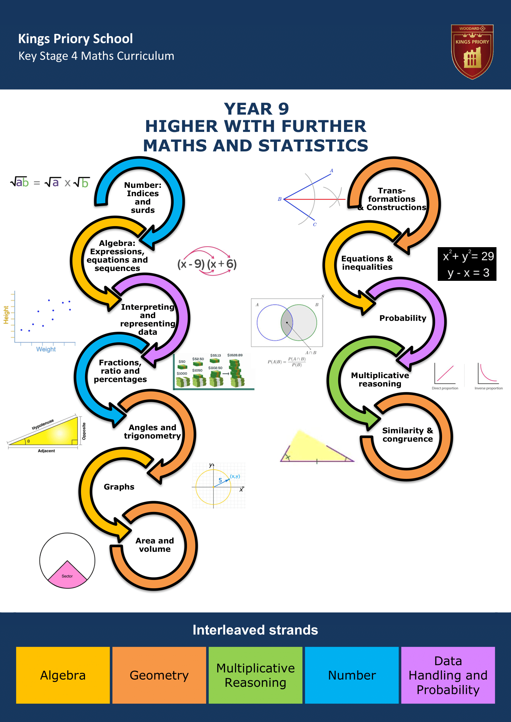 Key Stage Four Key Stage Journey