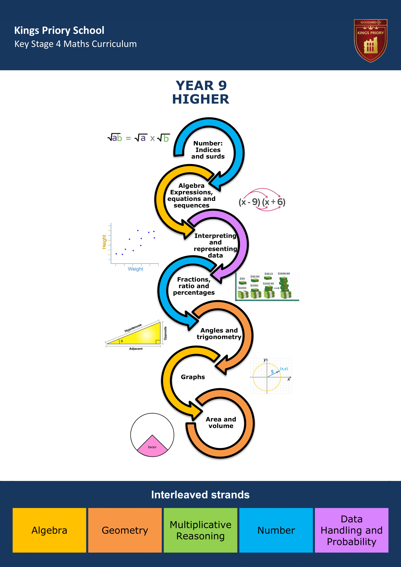 Key Stage Four Key Stage Journey