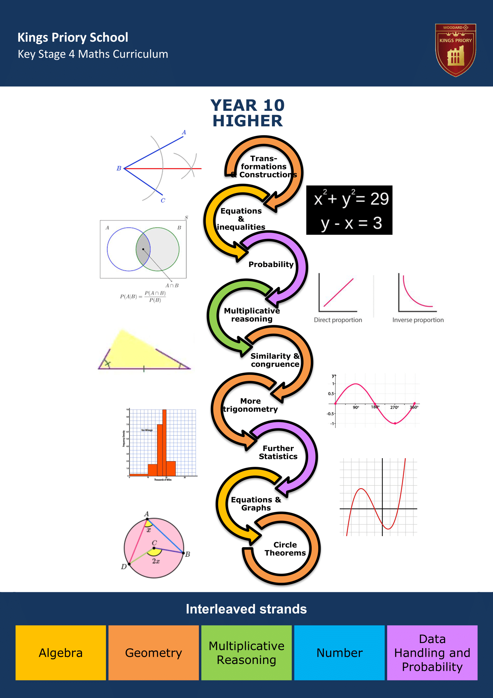 Key Stage Four Key Stage Journey