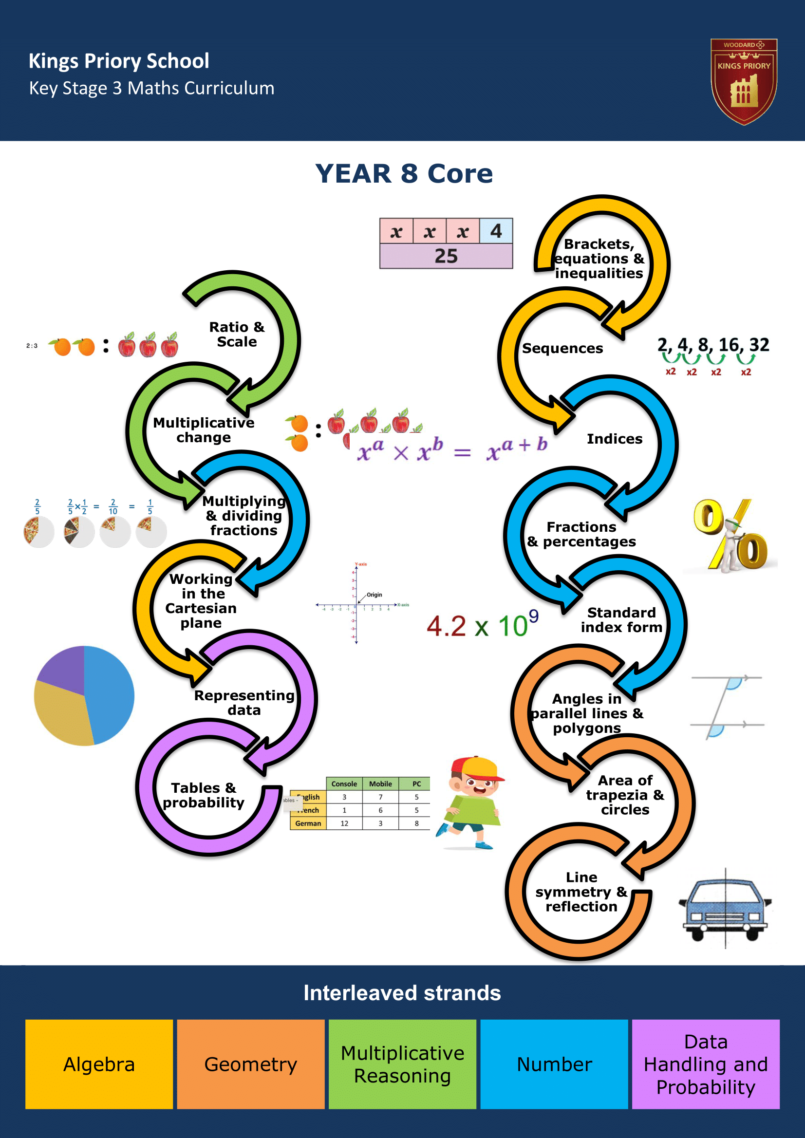 Key Stage Three Key Stage Journey