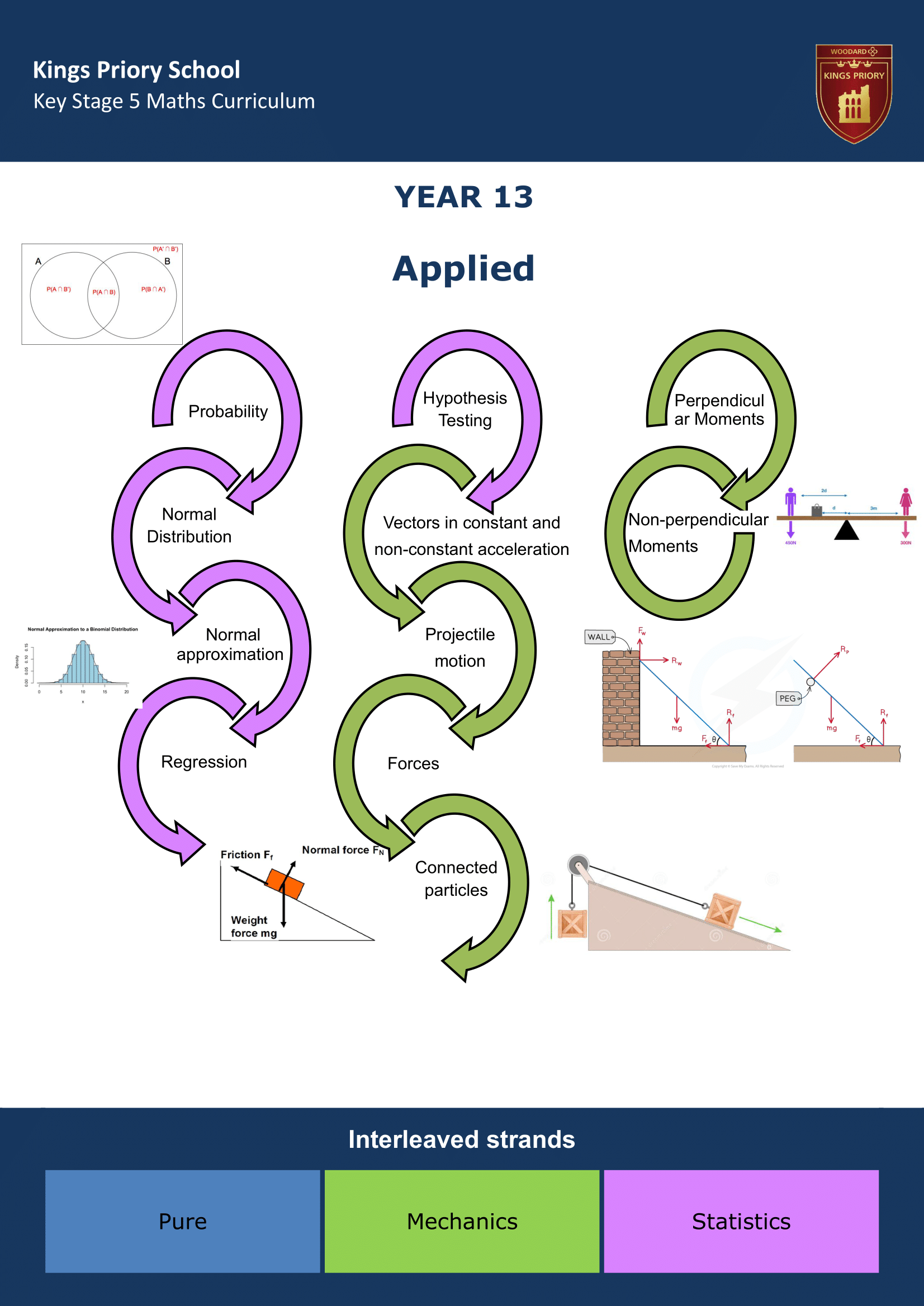 Key Stage Five Key Stage Journey