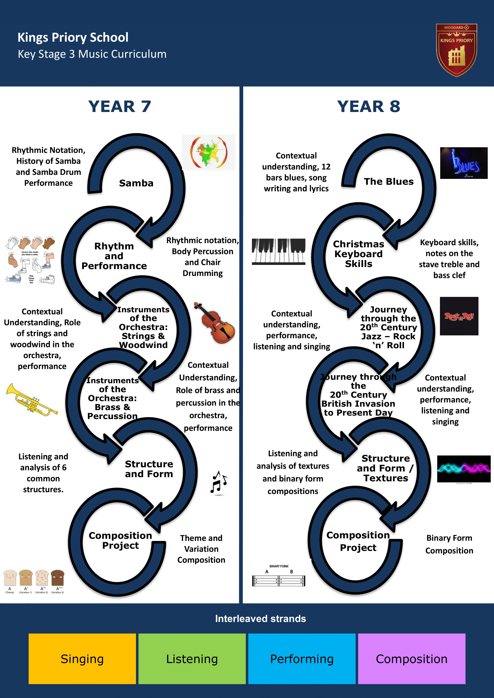 Key Stage Three Key Stage Journey