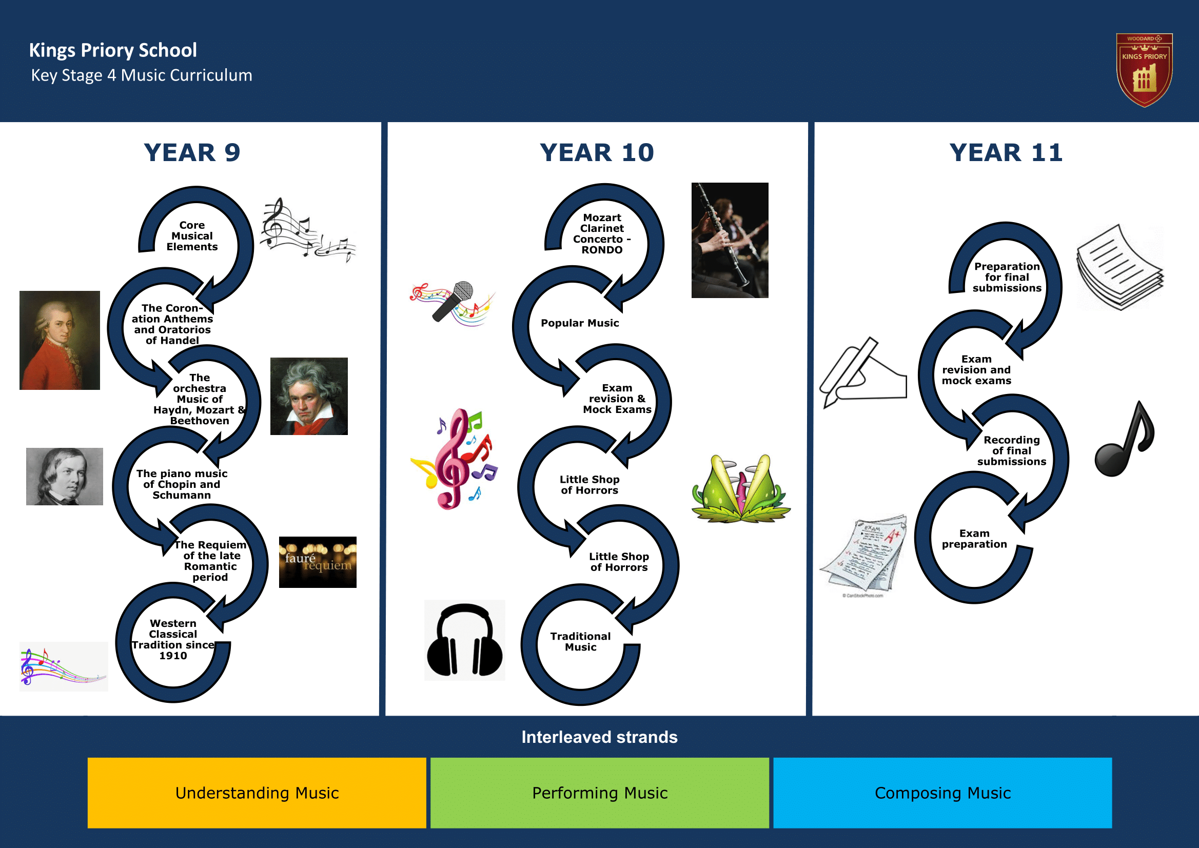 Key Stage Four Key Stage Journey