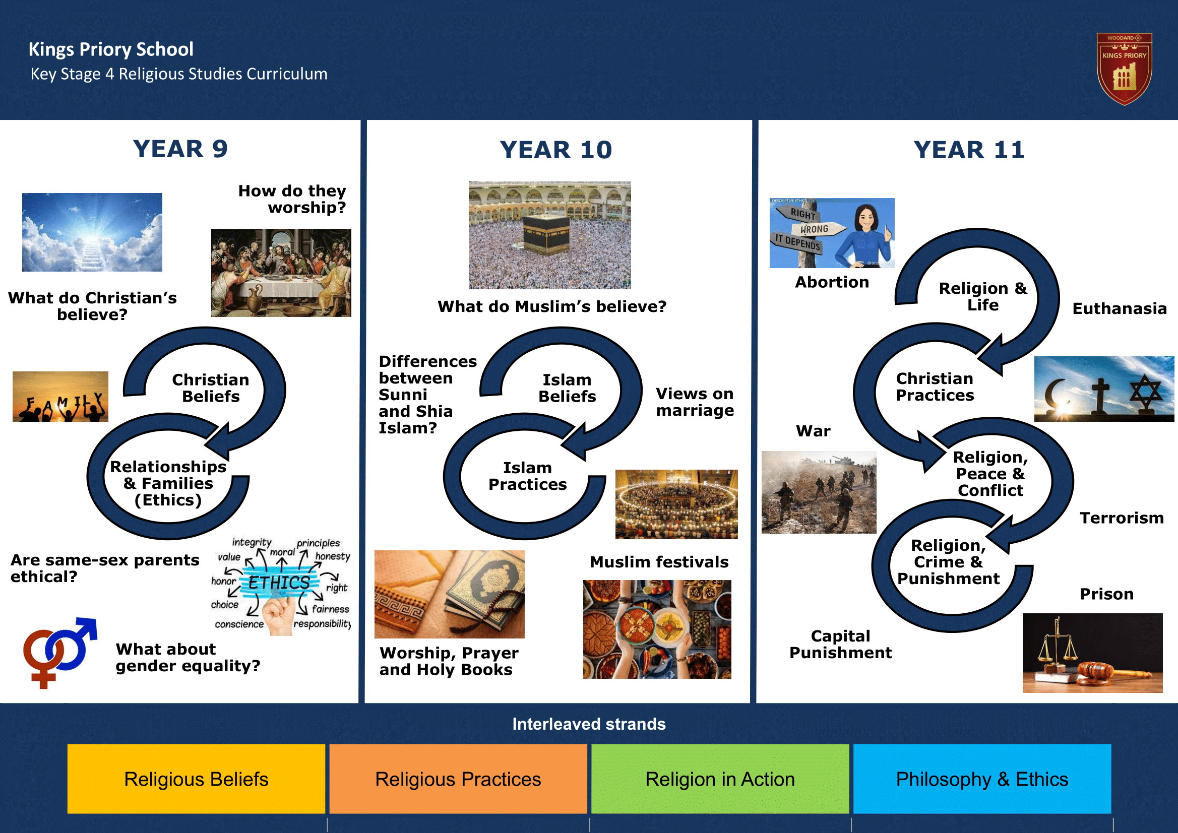 Key Stage Four Key Stage Journey