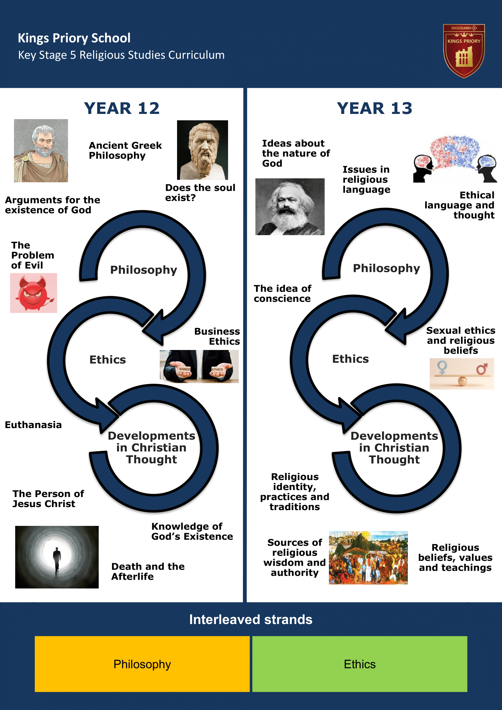 Key Stage Five Key Stage Journey