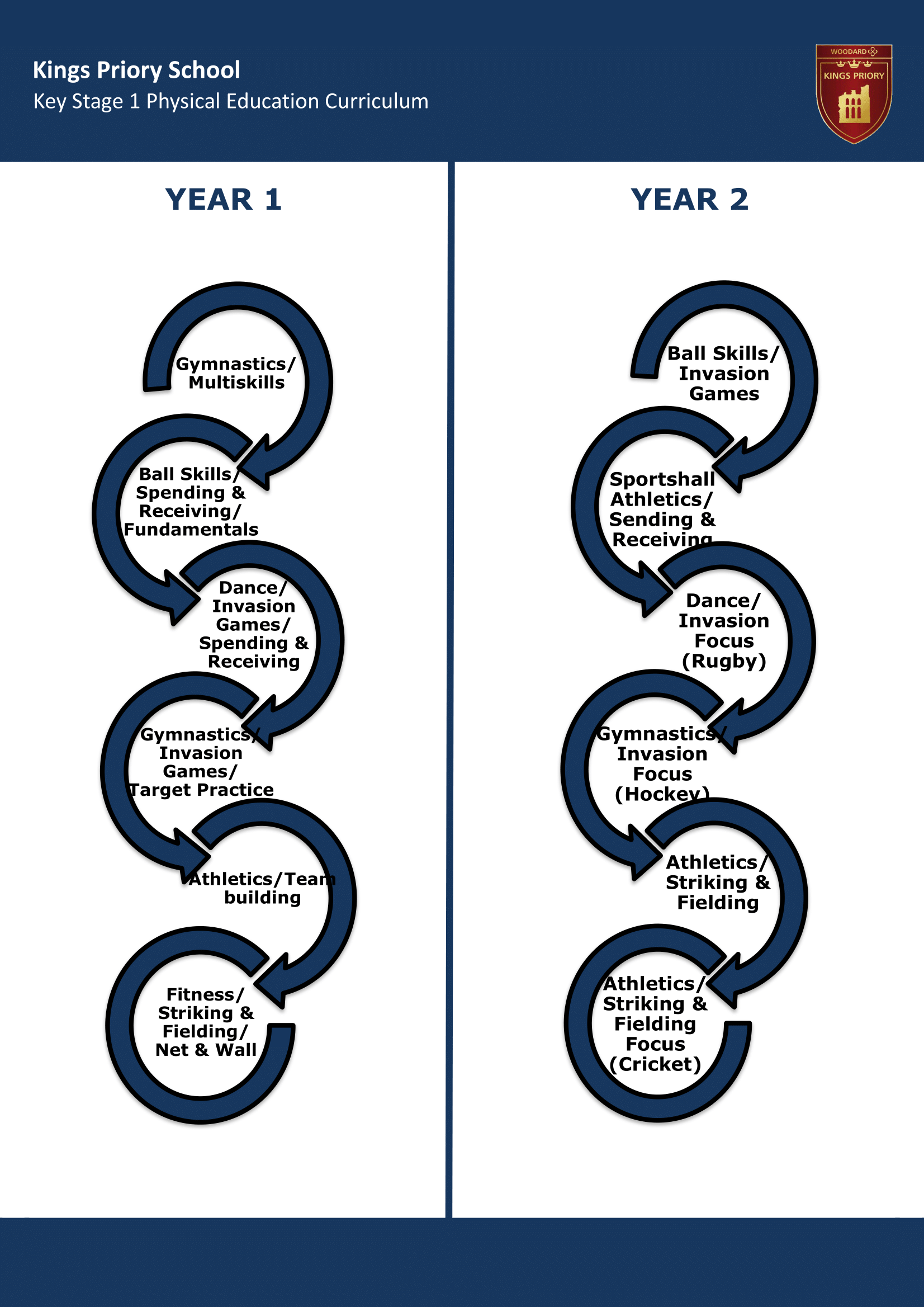 Key Stage One Key Stage Journey