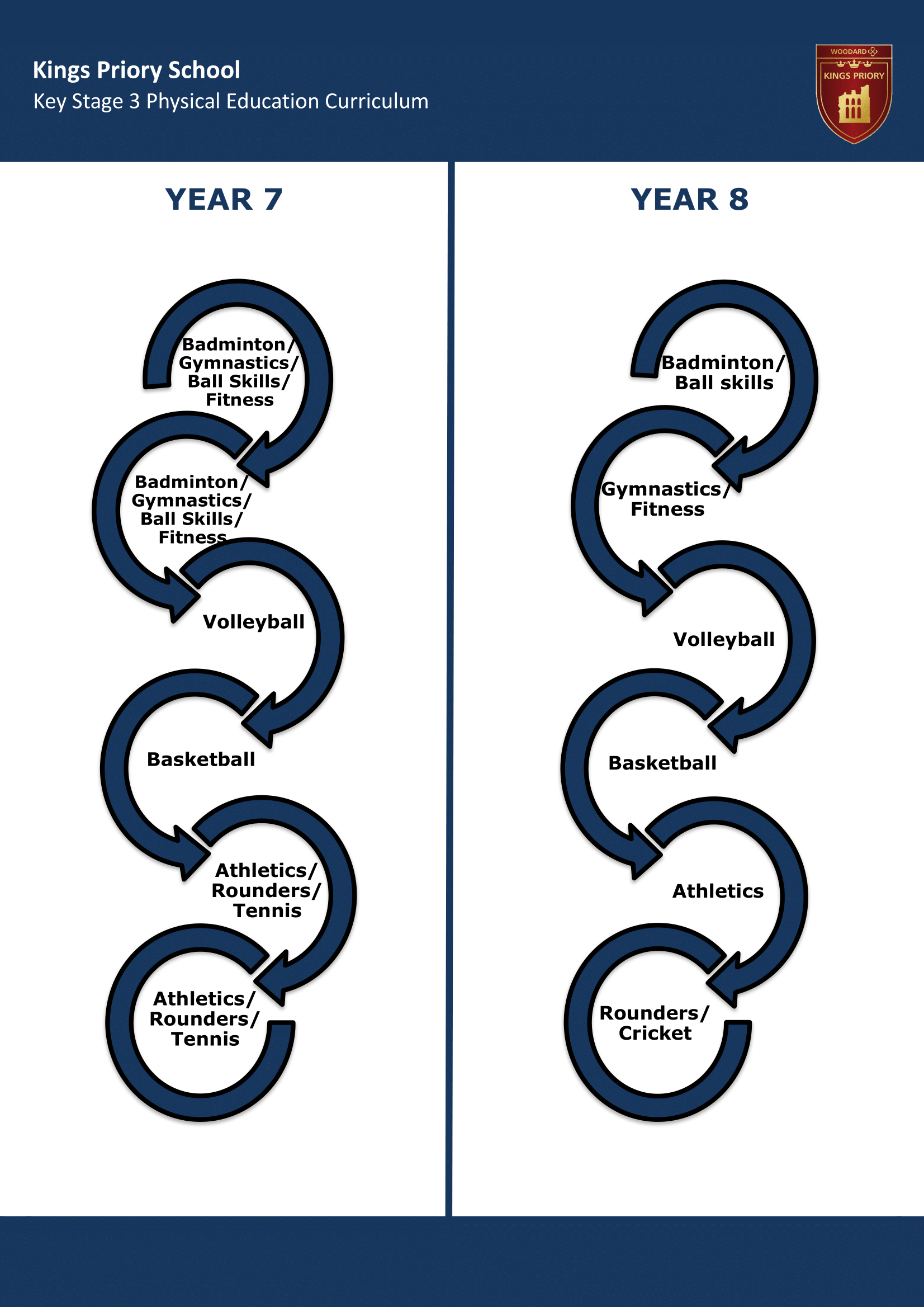  Physical Education Key Stage Three Pathway Diagram