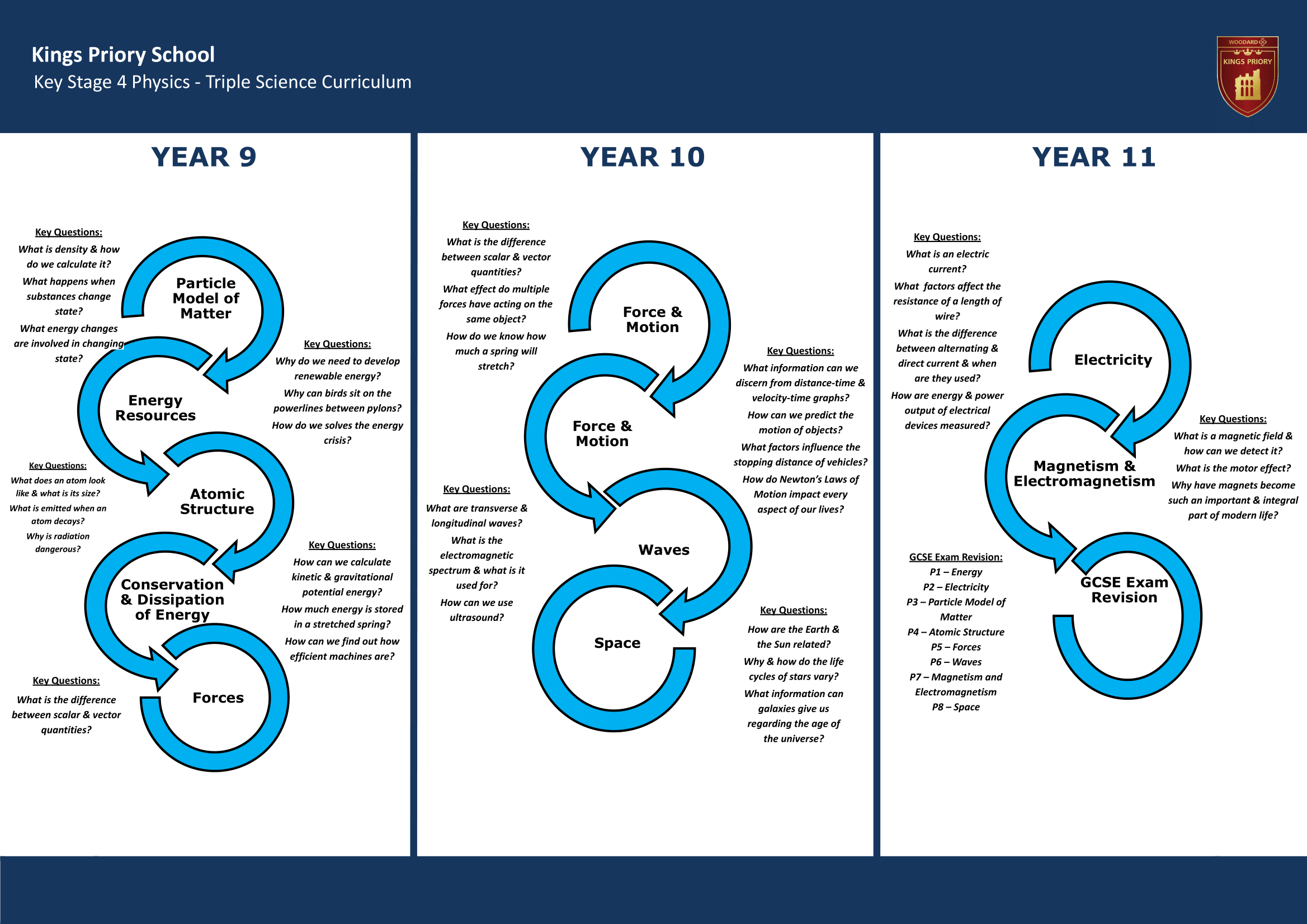 Key Stage Four Key Stage Journey