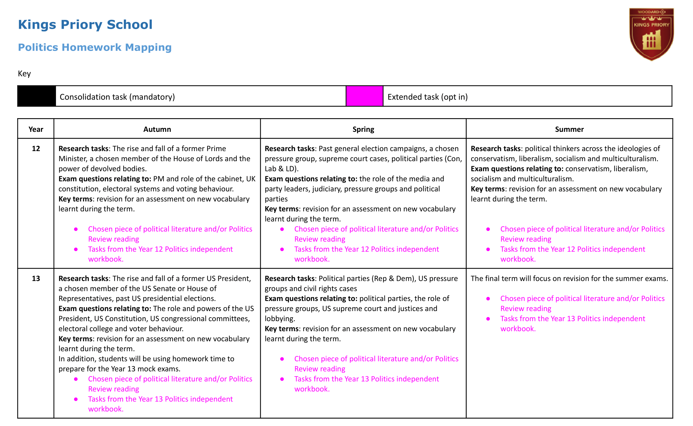  Politics Homework overview