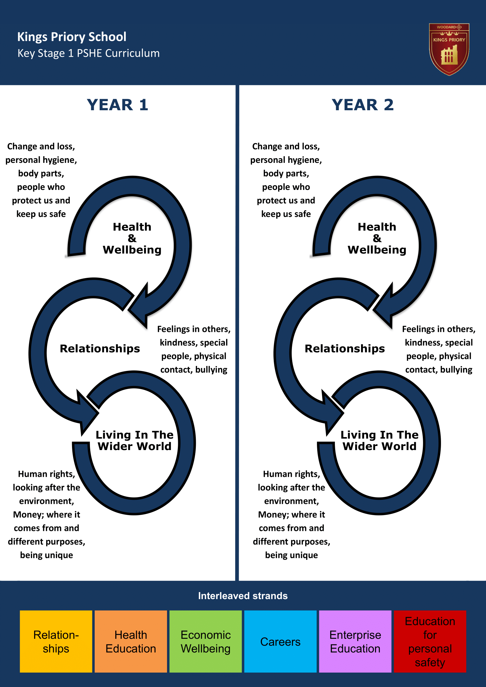 Key Stage One Key Stage Journey