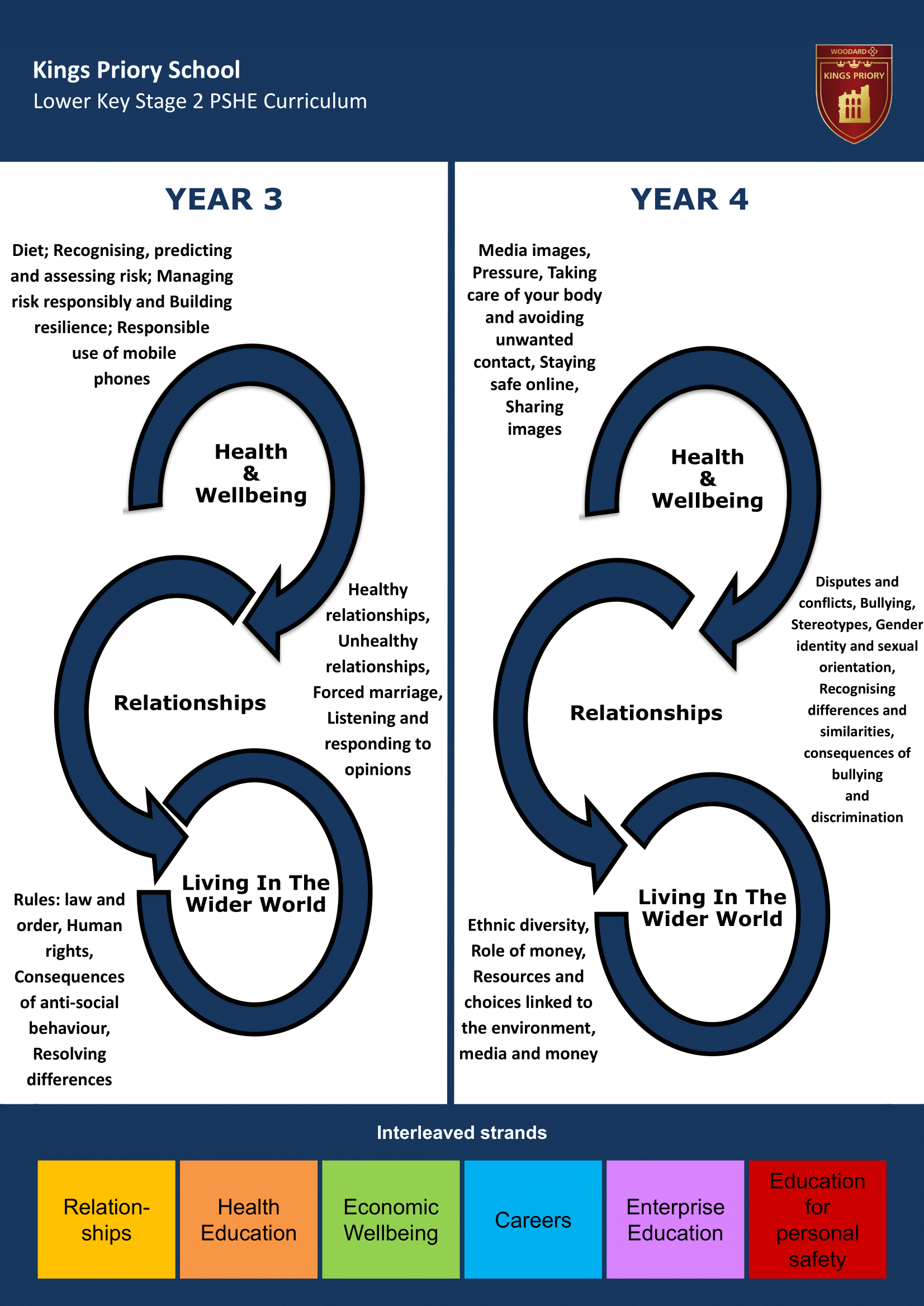 Lower Key Stage Two Key Stage Journey