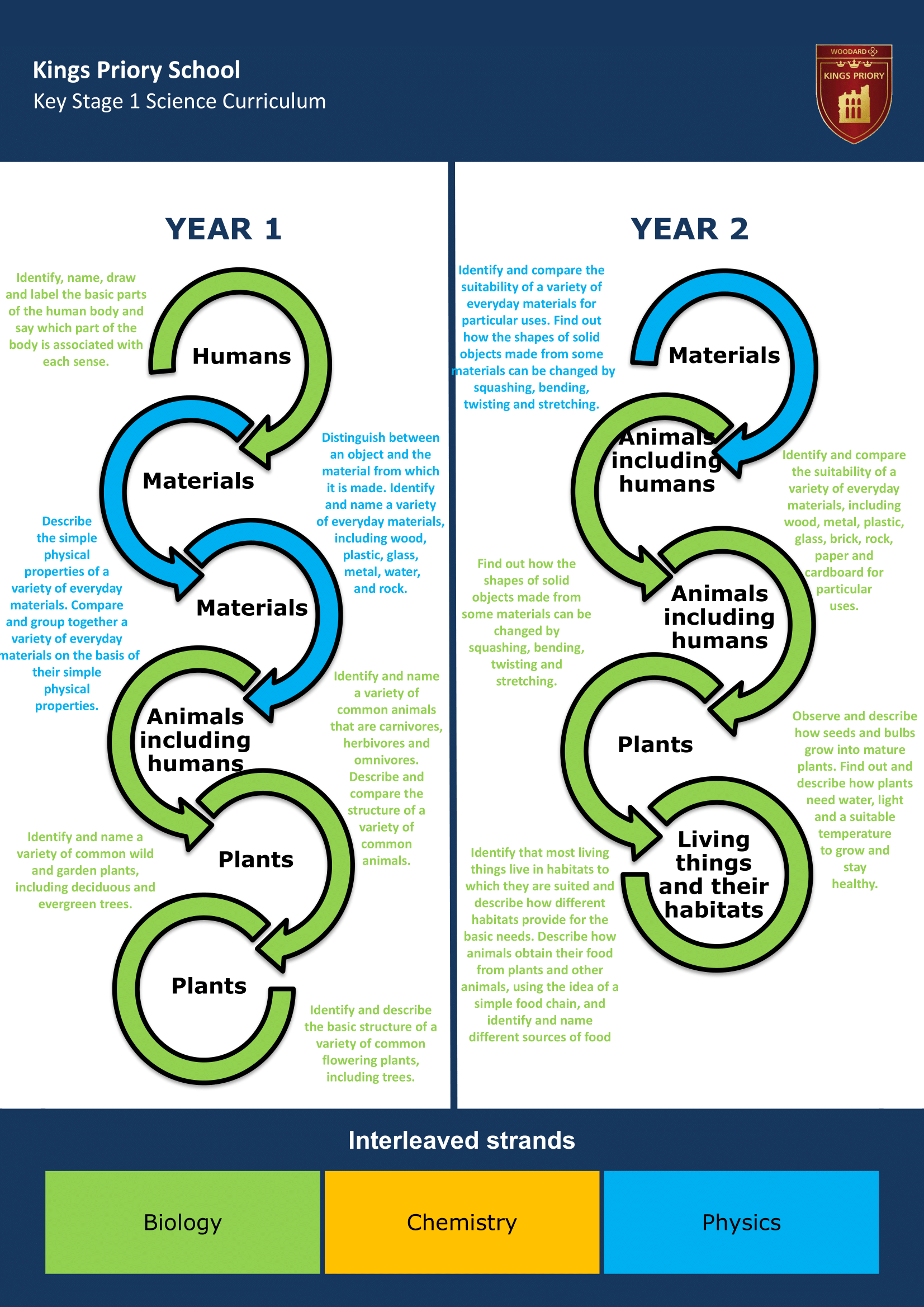 Key Stage One Key Stage Journey