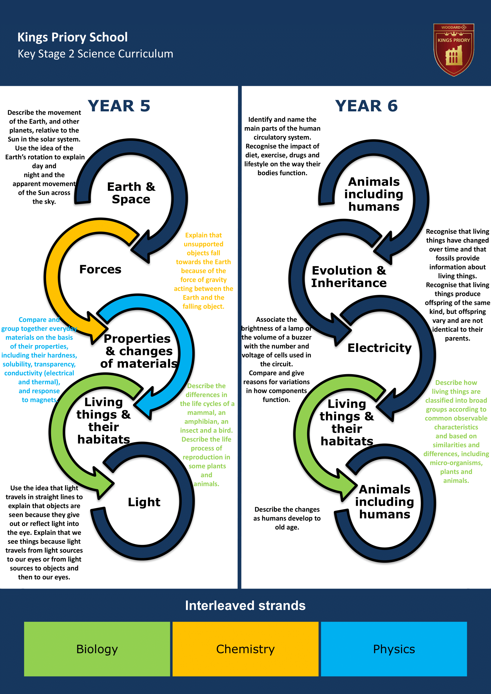 Upper Key Stage Two Key Stage Journey