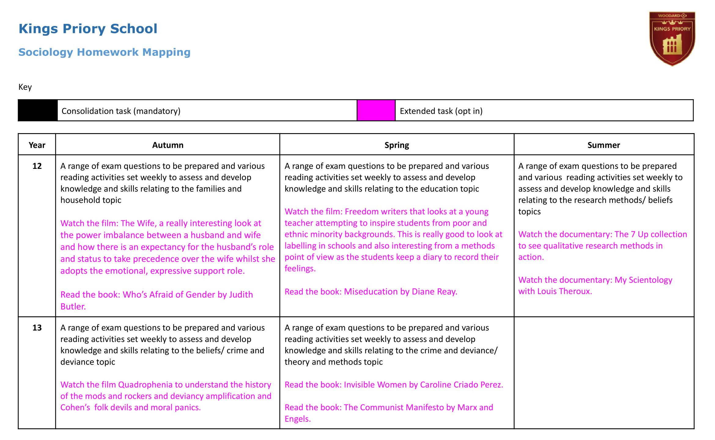  Sociology Homework overview