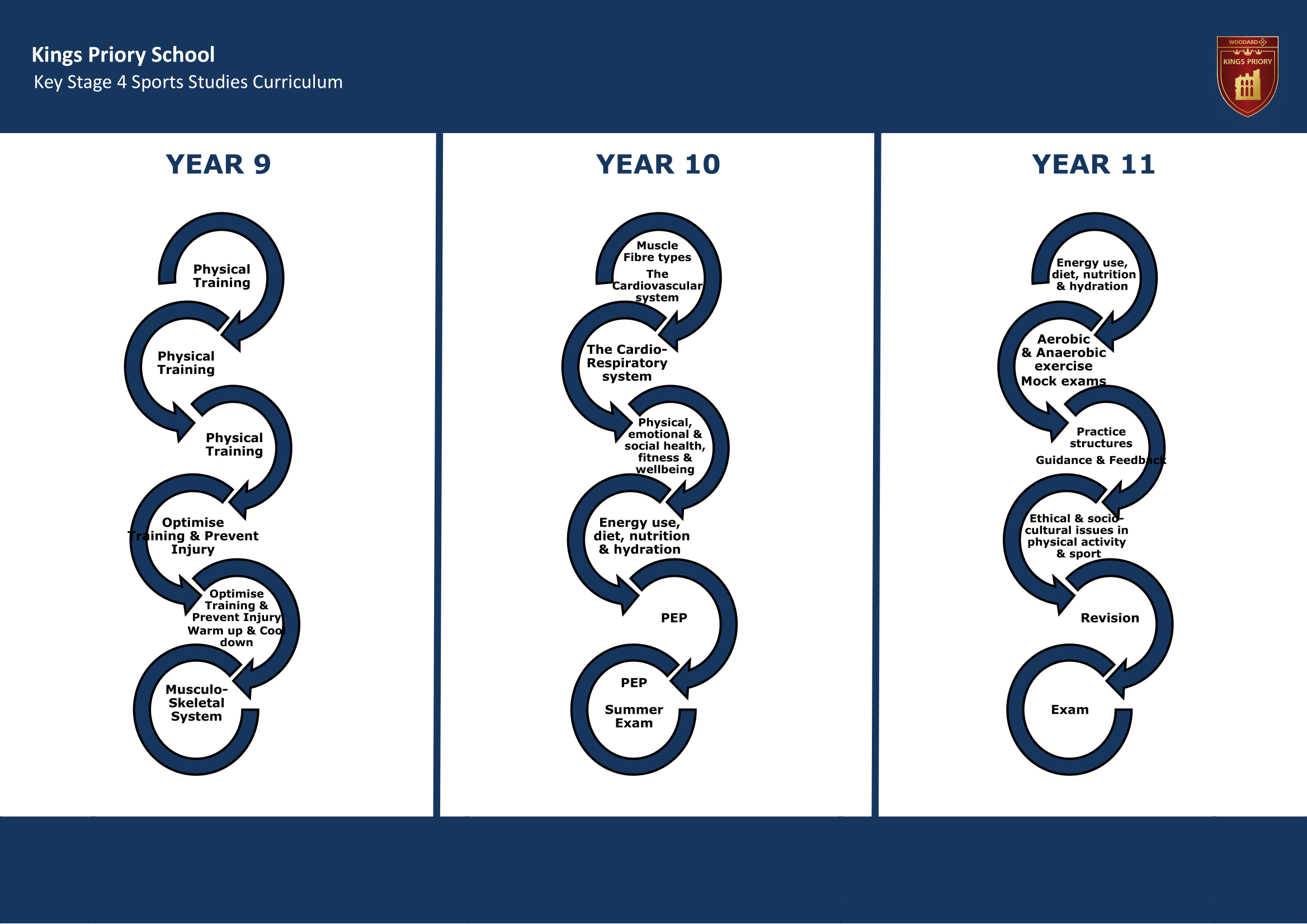 Key Stage Four Key Stage Journey