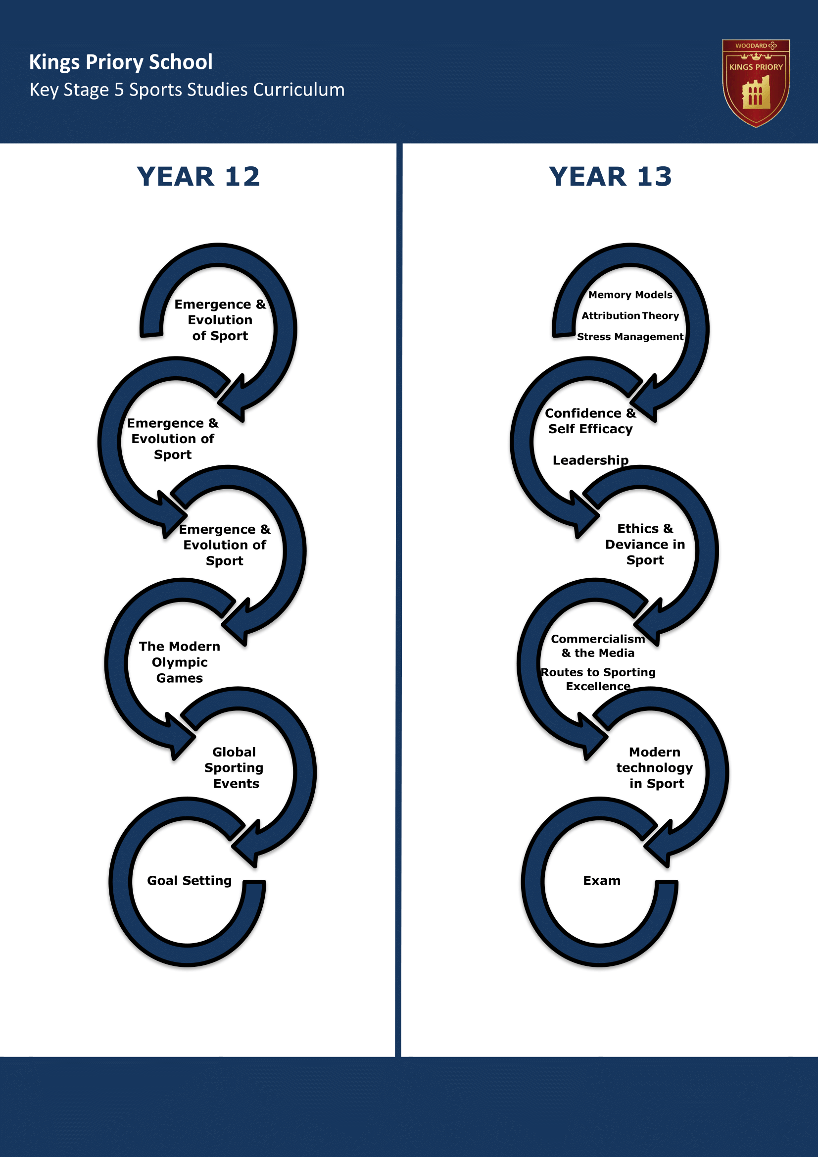 Key Stage Five Key Stage Journey